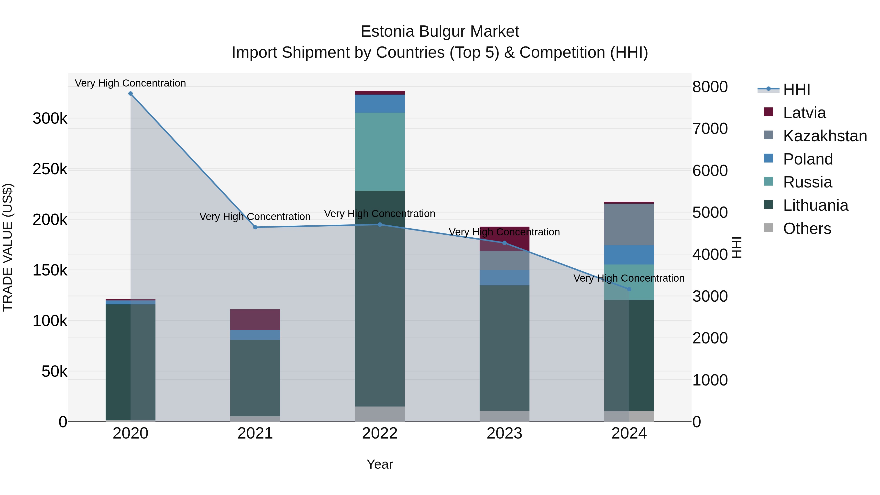 Estonia Bulgur Market Top 5 Importing Countries and Market Competition (HHI) Analysis
