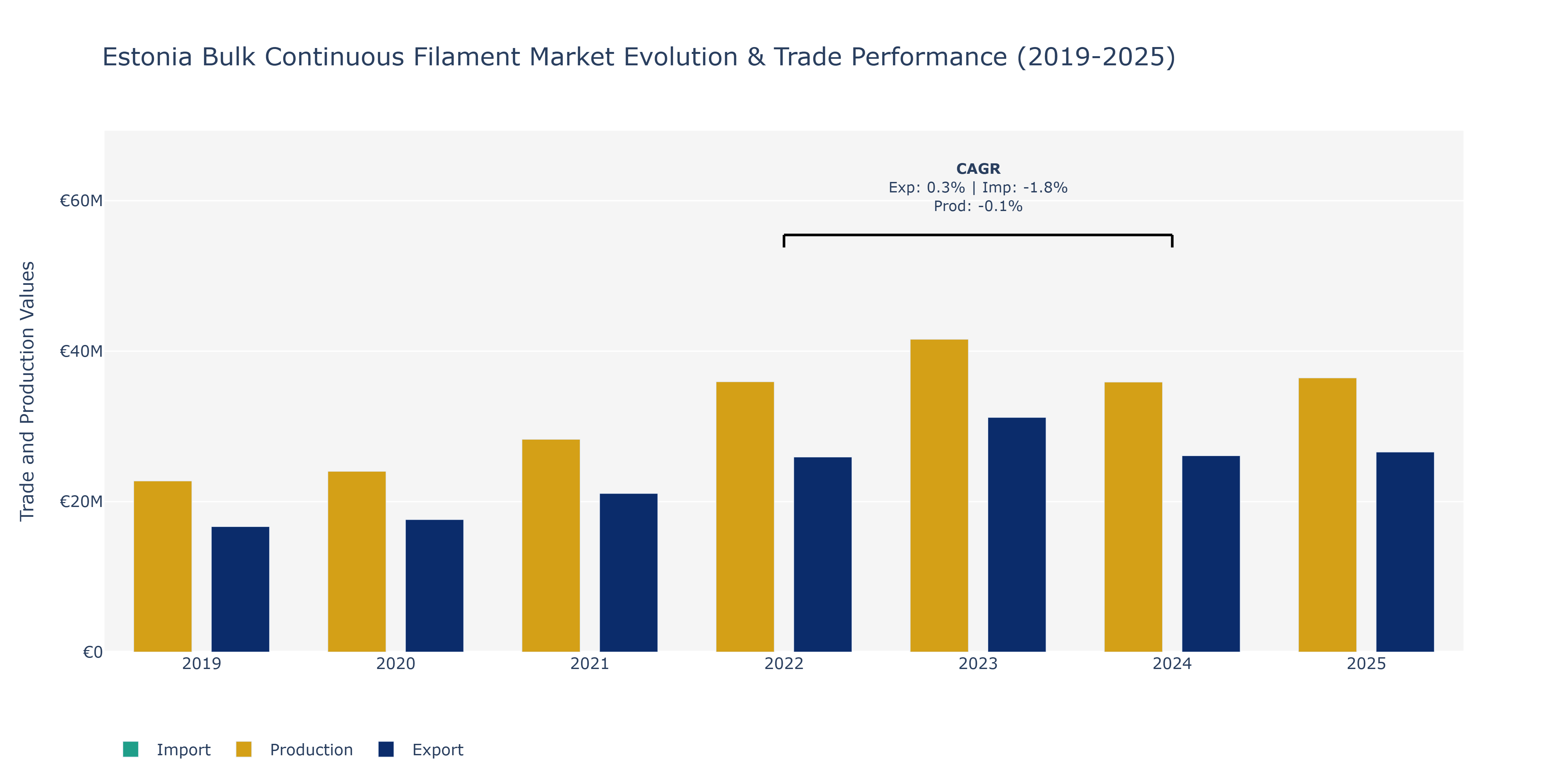 Estonia Bulk Continuous Filament Market: Production & Trade Performance (2019-2025)