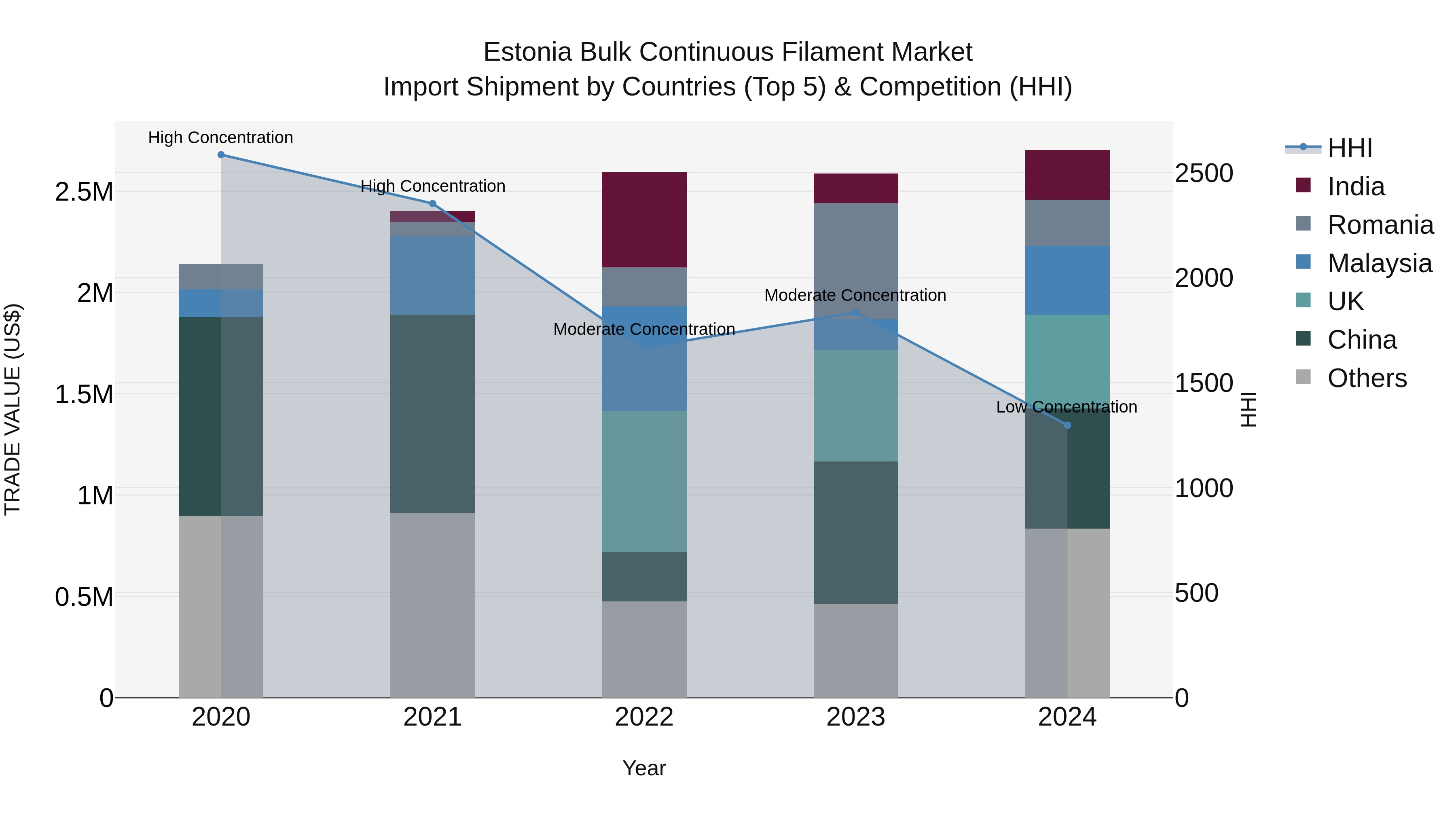Estonia Bulk Continuous Filament Market Top 5 Importing Countries and Market Competition (HHI) Analysis