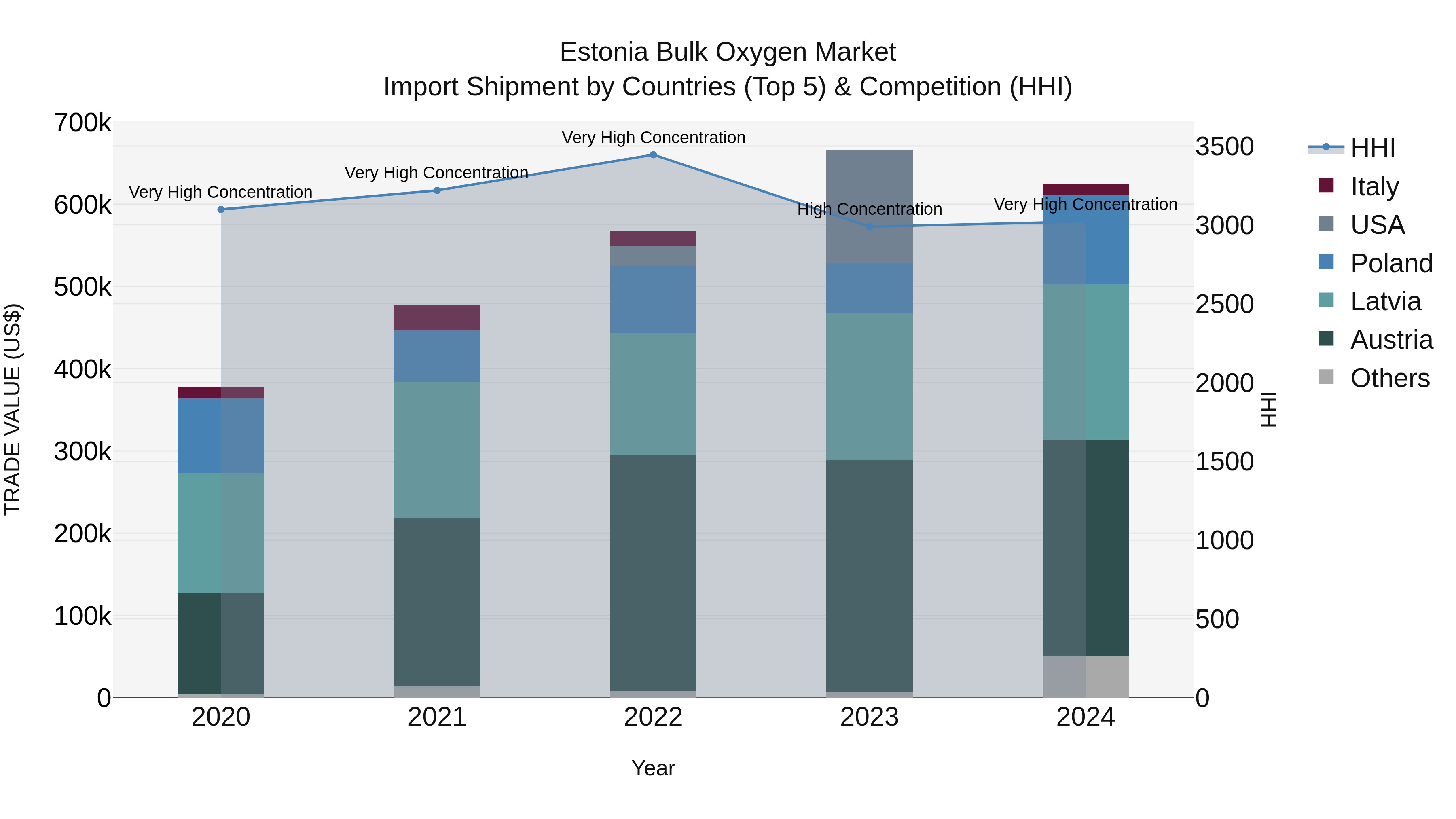 Estonia Bulk Oxygen Market Top 5 Importing Countries and Market Competition (HHI) Analysis