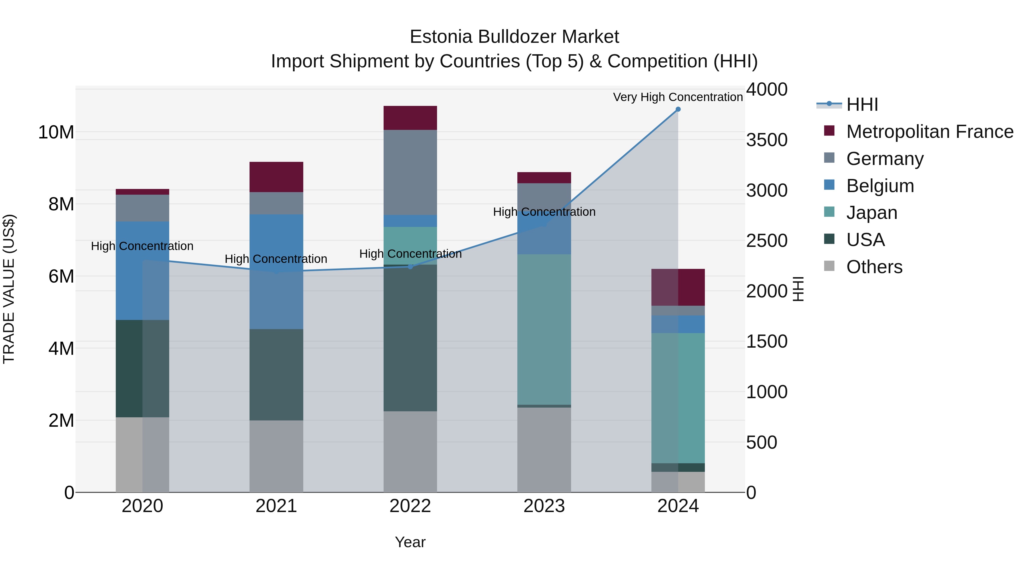 Estonia Bulldozer Market Top 5 Importing Countries and Market Competition (HHI) Analysis