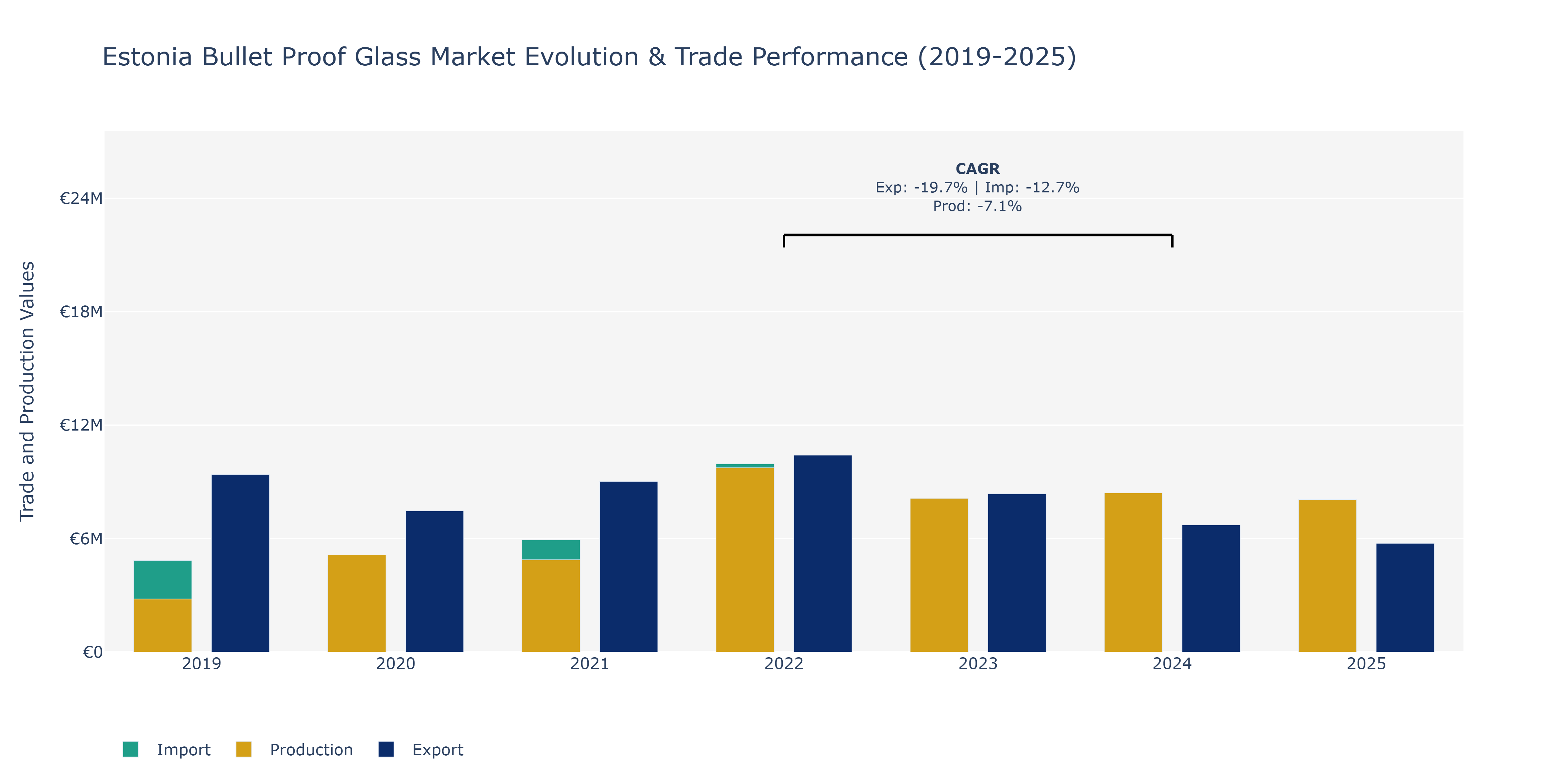 Estonia Bullet Proof Glass Market: Production & Trade Performance (2019-2025)