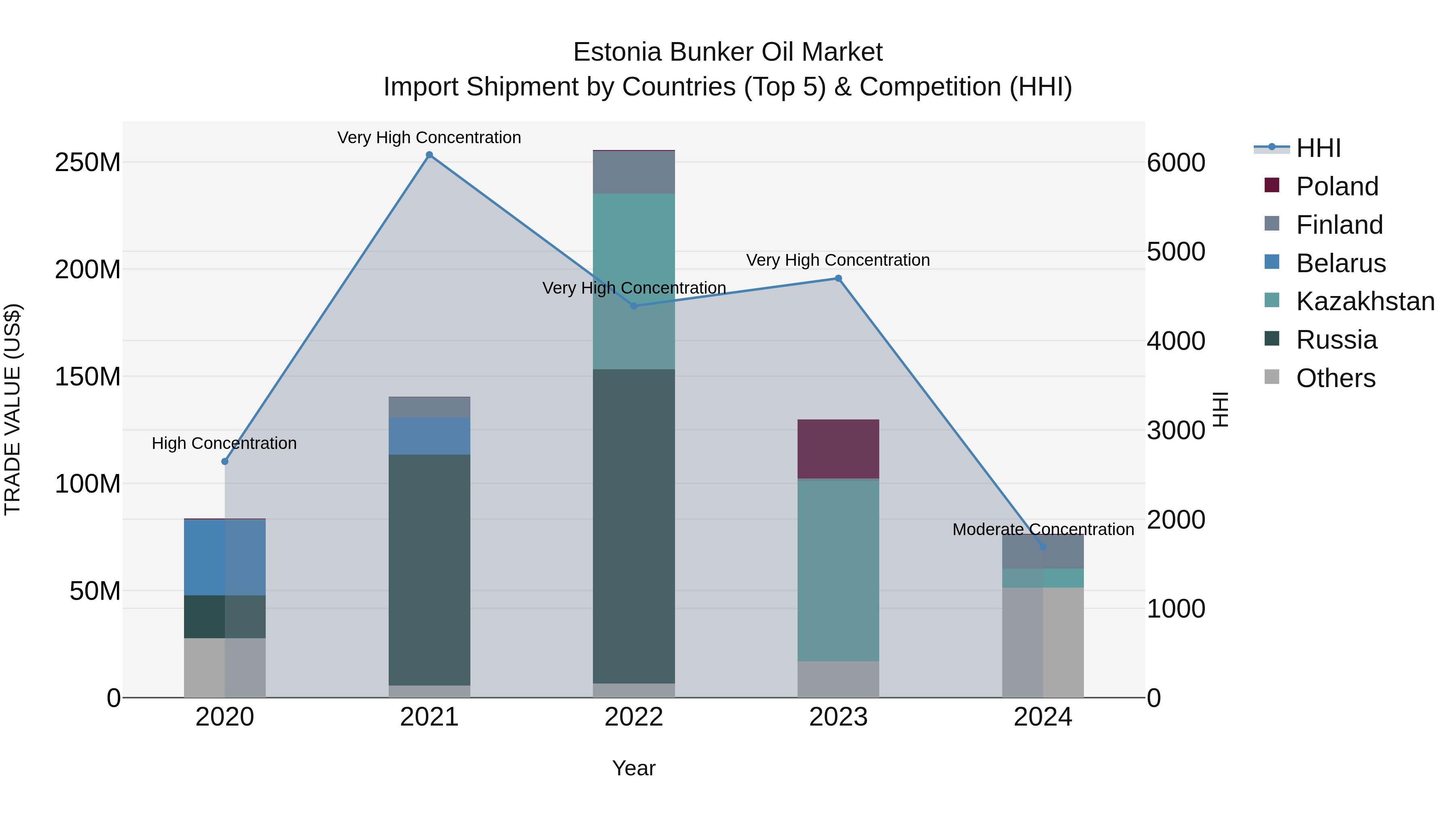 Estonia Bunker Oil Market Top 5 Importing Countries and Market Competition (HHI) Analysis