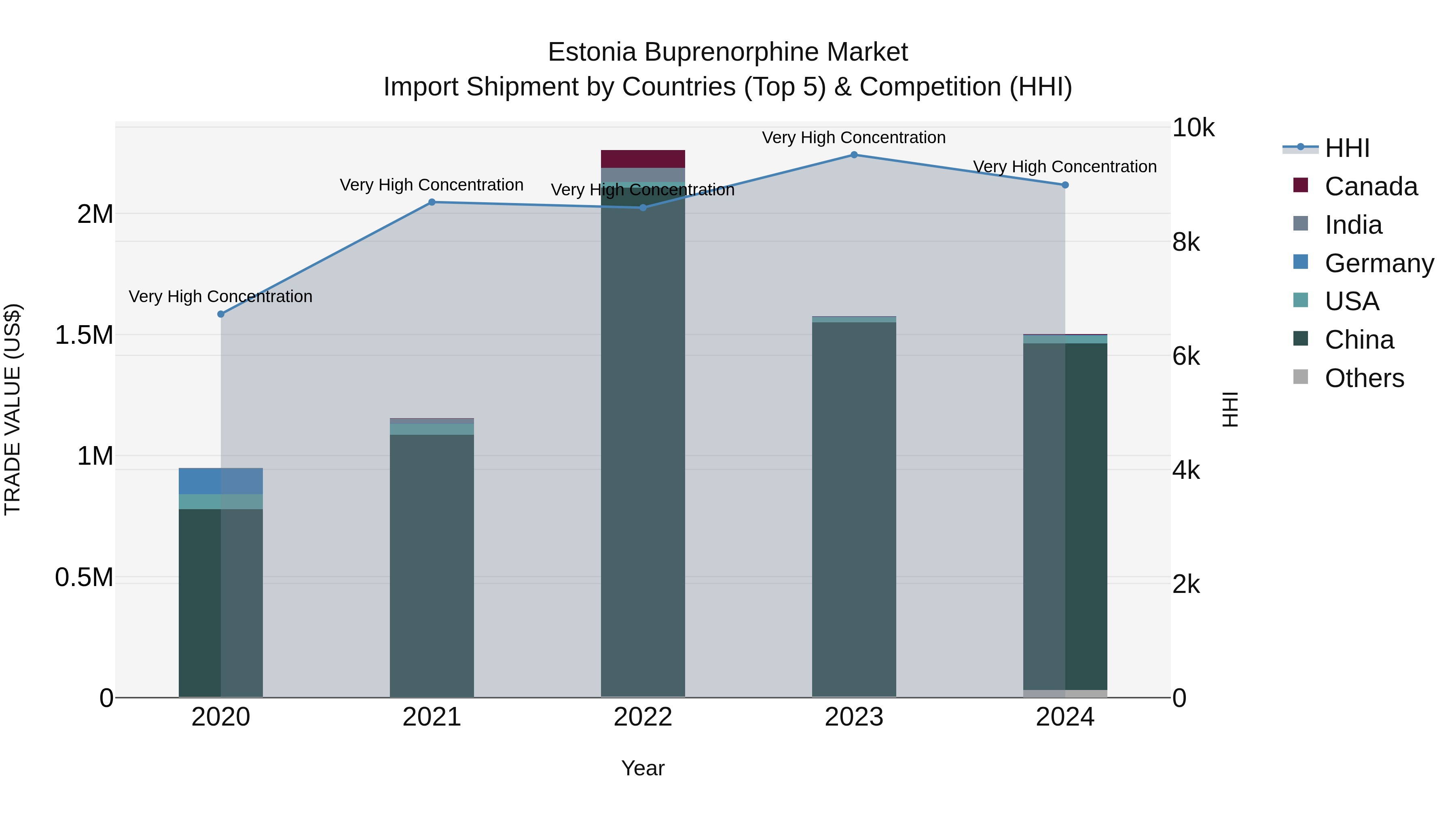 Estonia Buprenorphine Market Top 5 Importing Countries and Market Competition (HHI) Analysis