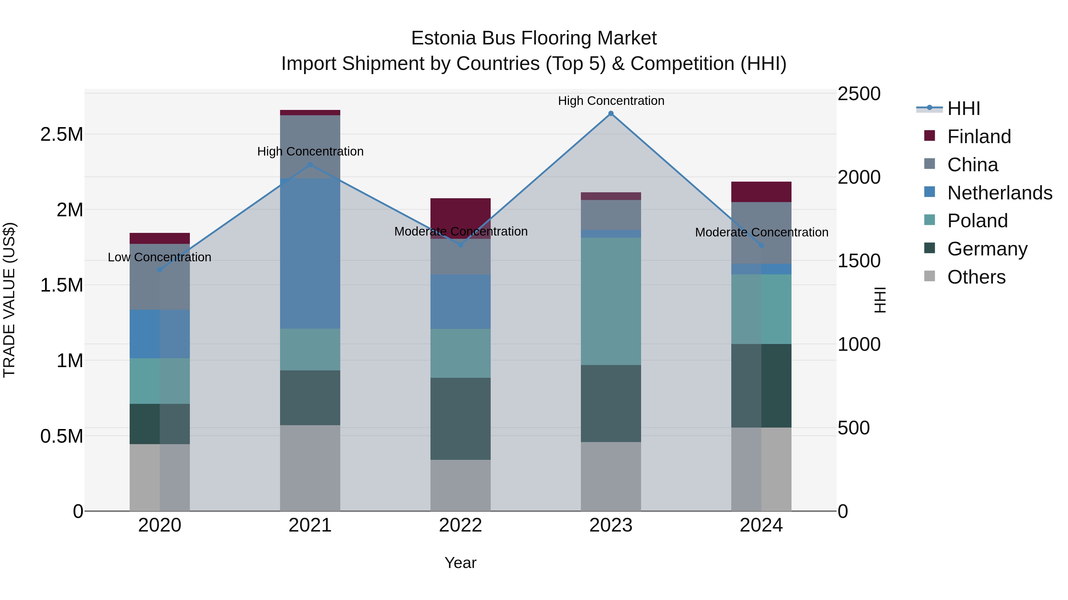 Estonia Bus Flooring Market Top 5 Importing Countries and Market Competition (HHI) Analysis