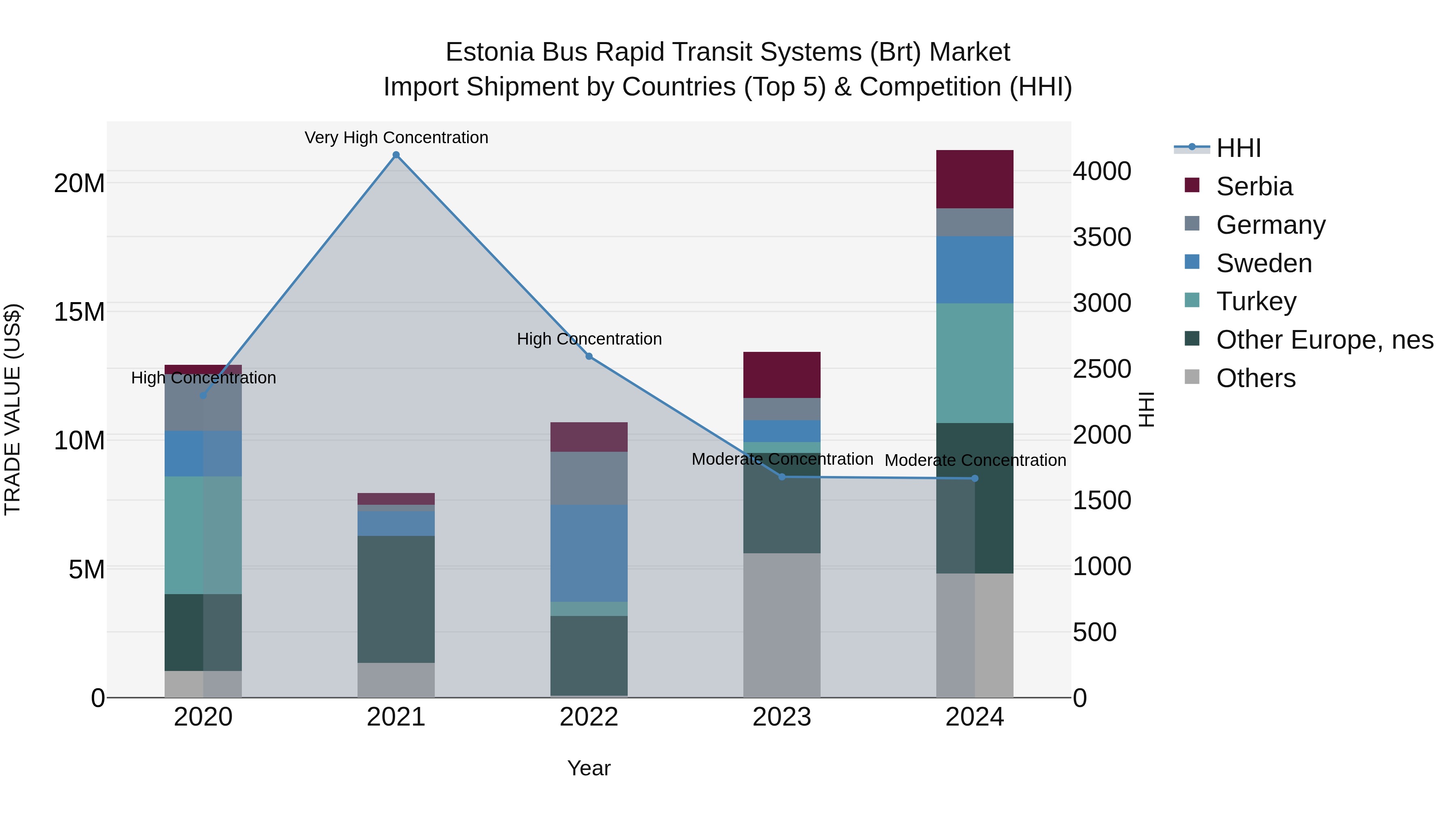 Estonia Bus Rapid Transit Systems (Brt) Market Top 5 Importing Countries and Market Competition (HHI) Analysis