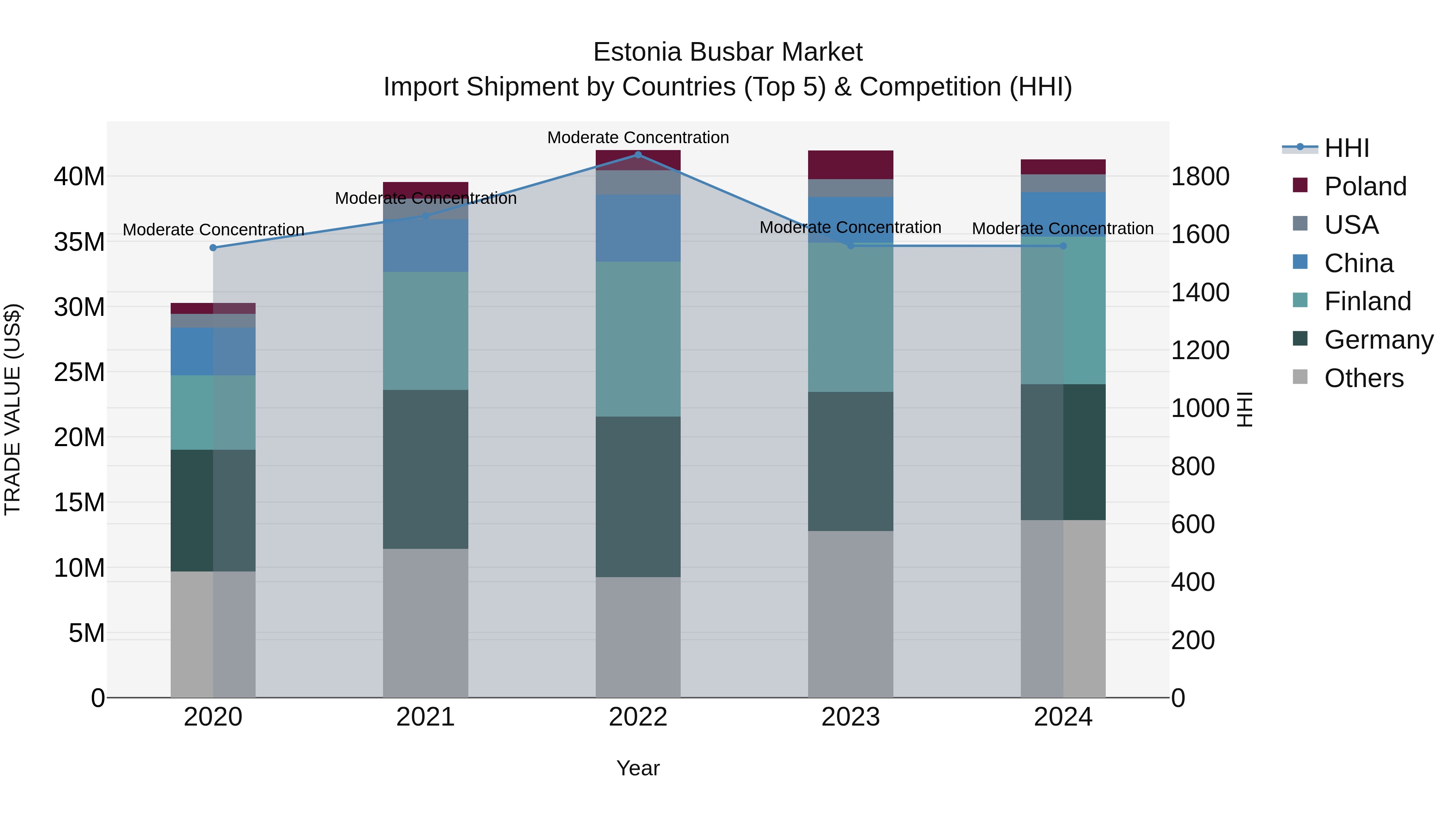 Estonia Busbar Market Top 5 Importing Countries and Market Competition (HHI) Analysis