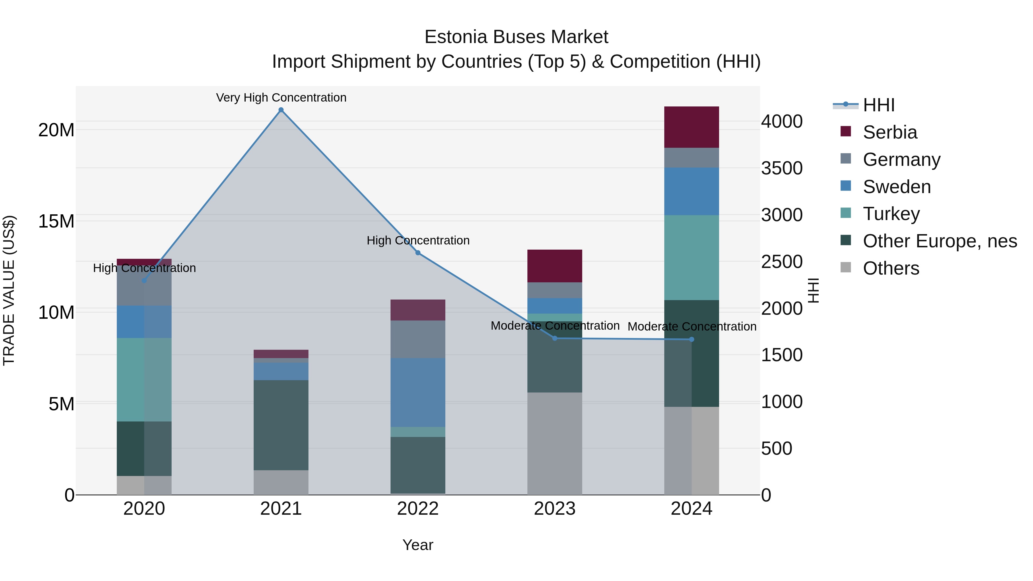 Estonia Buses Market Top 5 Importing Countries and Market Competition (HHI) Analysis