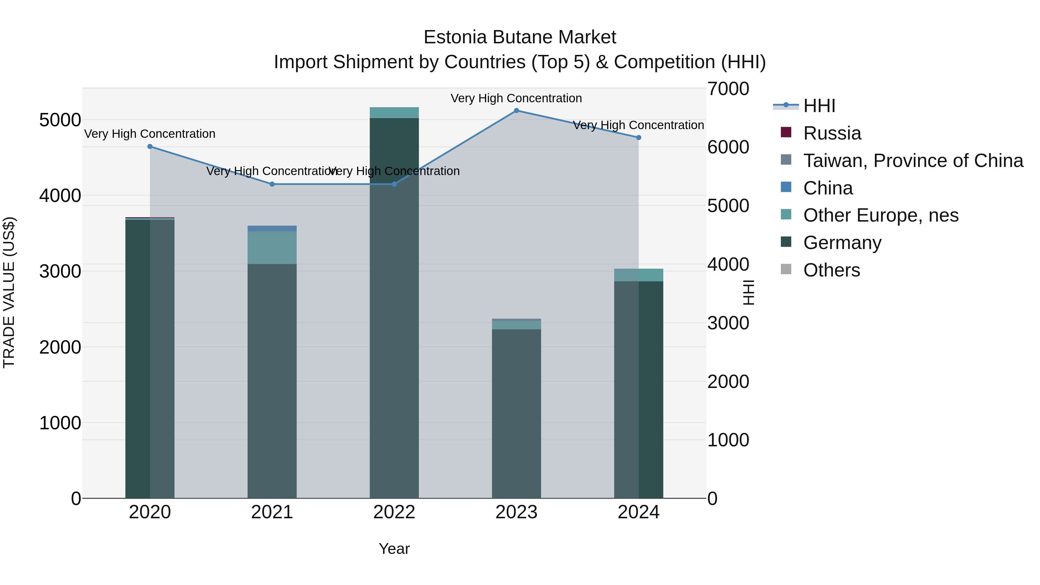 Estonia Butane Market Top 5 Importing Countries and Market Competition (HHI) Analysis