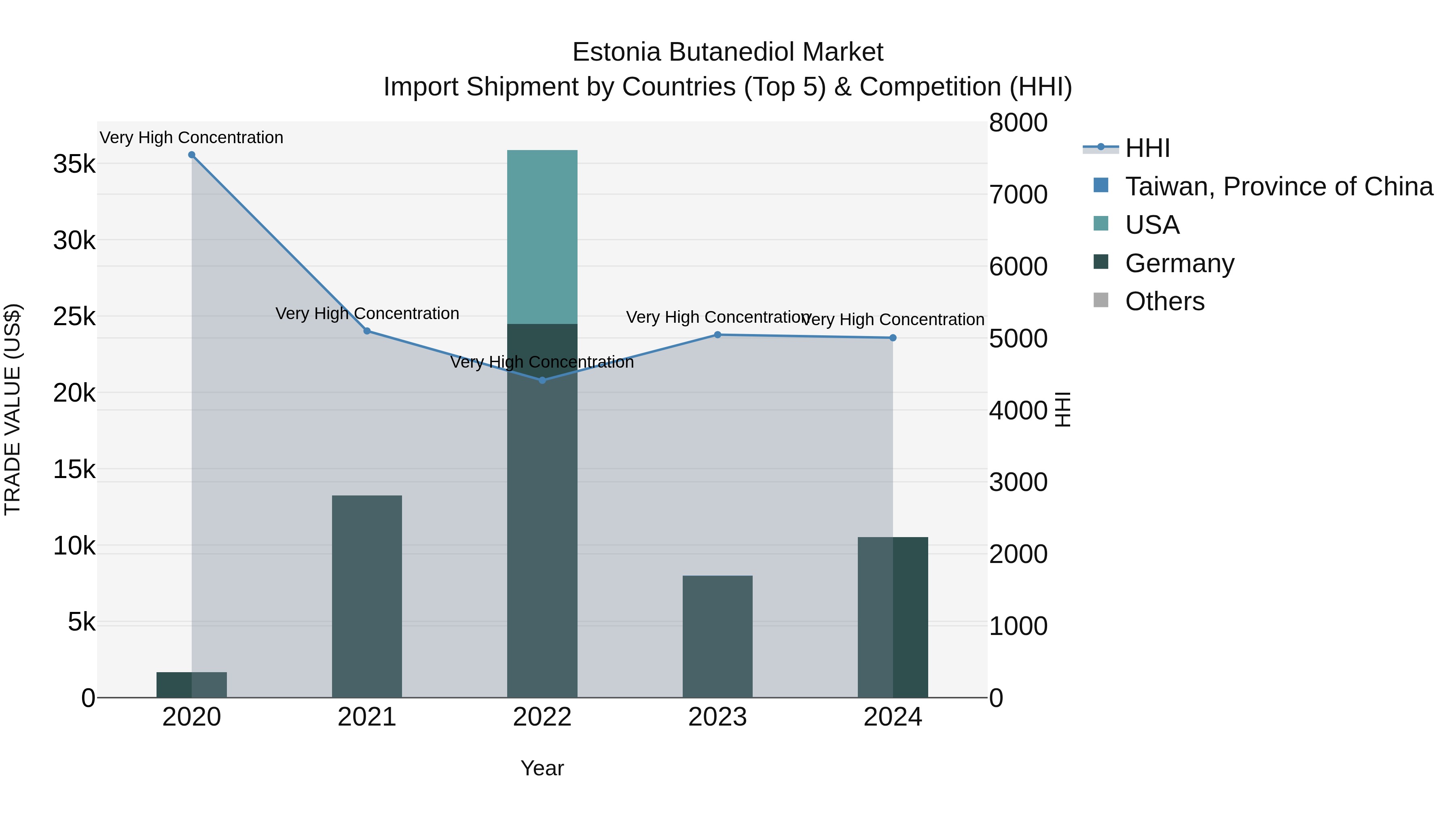 Estonia Butanediol Market Top 5 Importing Countries and Market Competition (HHI) Analysis