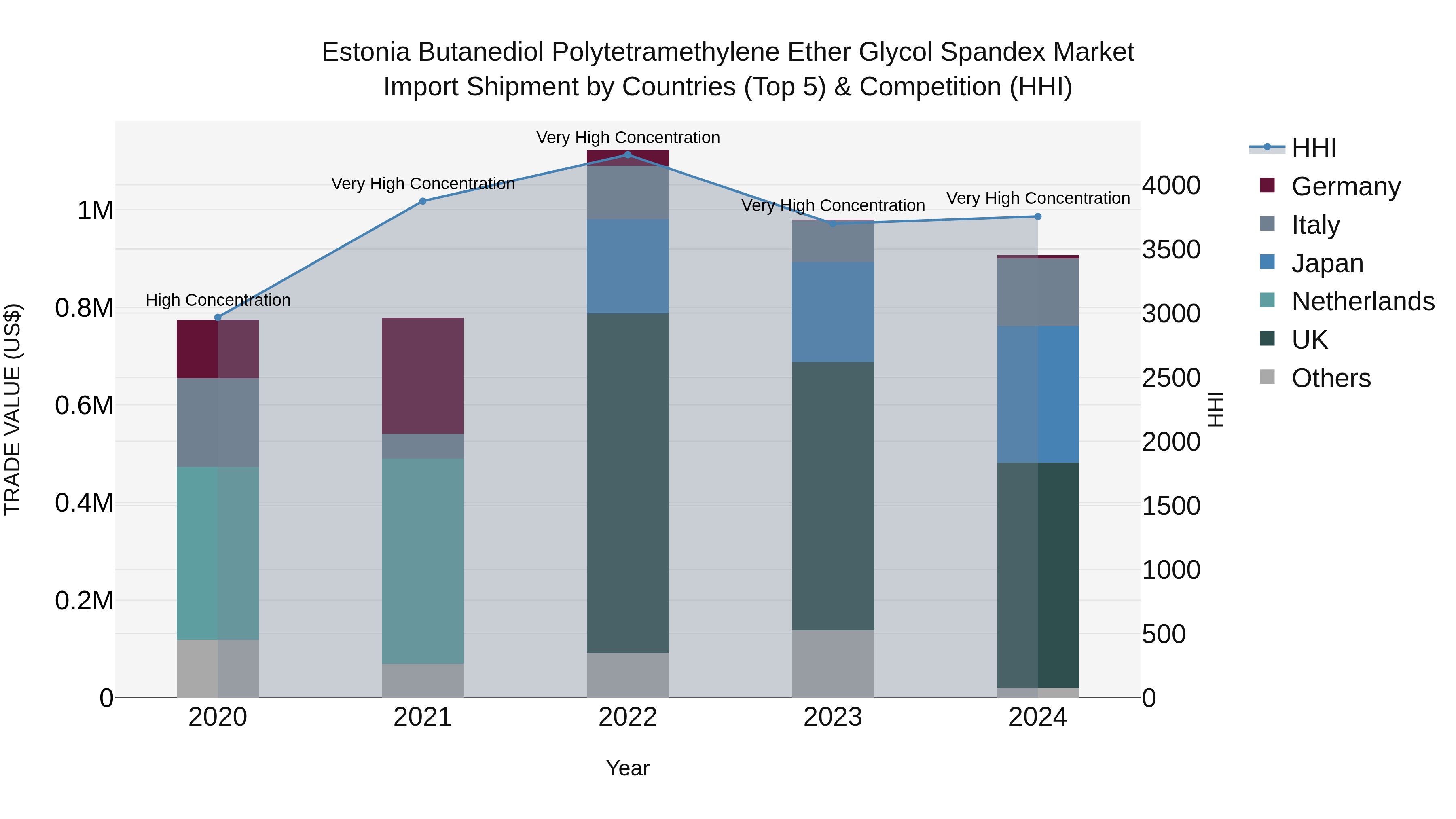 Estonia Butanediol Polytetramethylene Ether Glycol Spandex Market Top 5 Importing Countries and Market Competition (HHI) Analysis