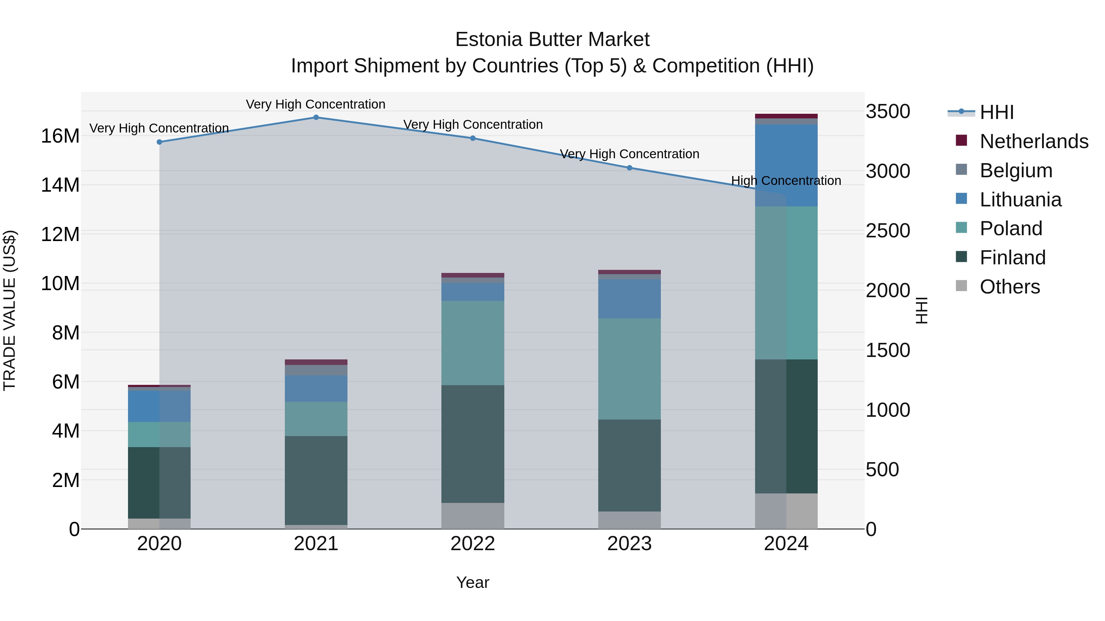 Estonia Butter Market Top 5 Importing Countries and Market Competition (HHI) Analysis