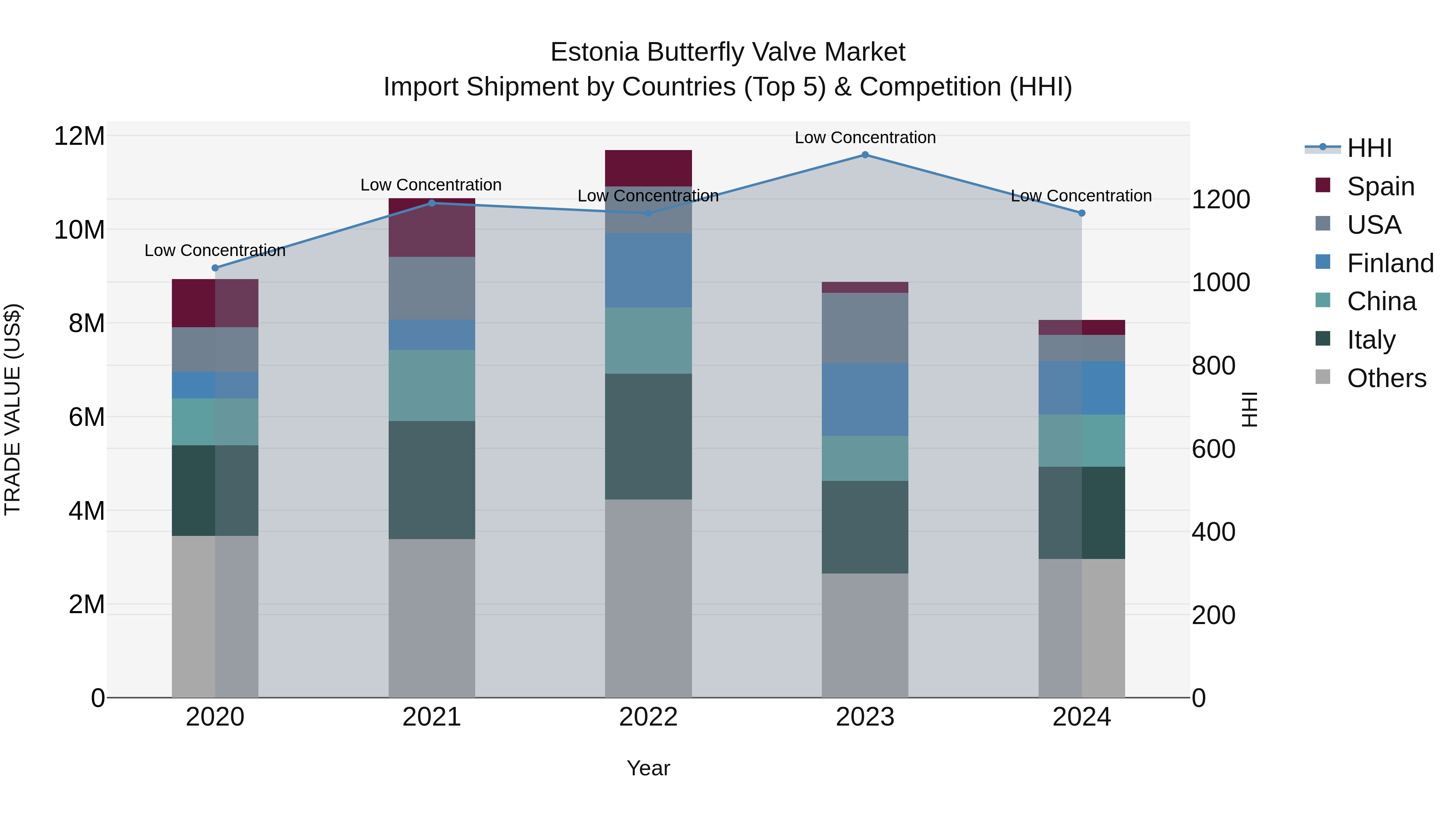 Estonia Butterfly Valve Market Top 5 Importing Countries and Market Competition (HHI) Analysis