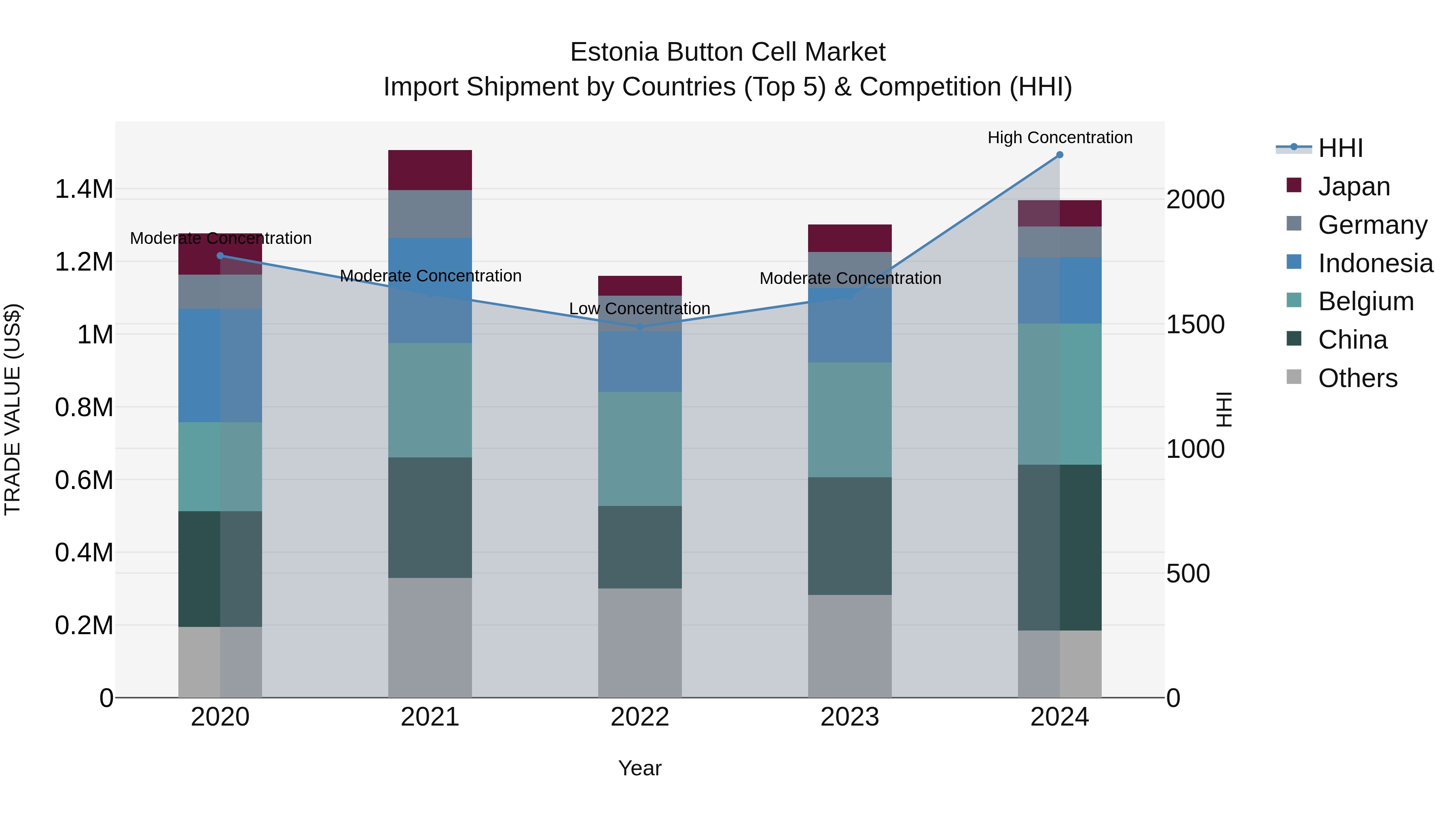 Estonia Button Cell Market Top 5 Importing Countries and Market Competition (HHI) Analysis