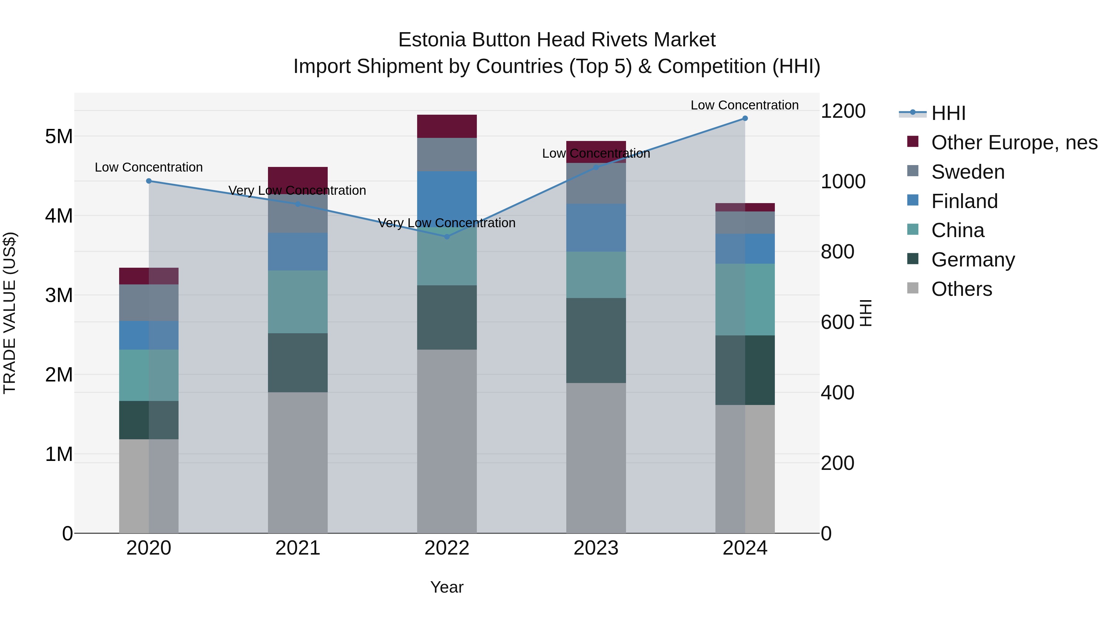 Estonia Button Head Rivets Market Top 5 Importing Countries and Market Competition (HHI) Analysis