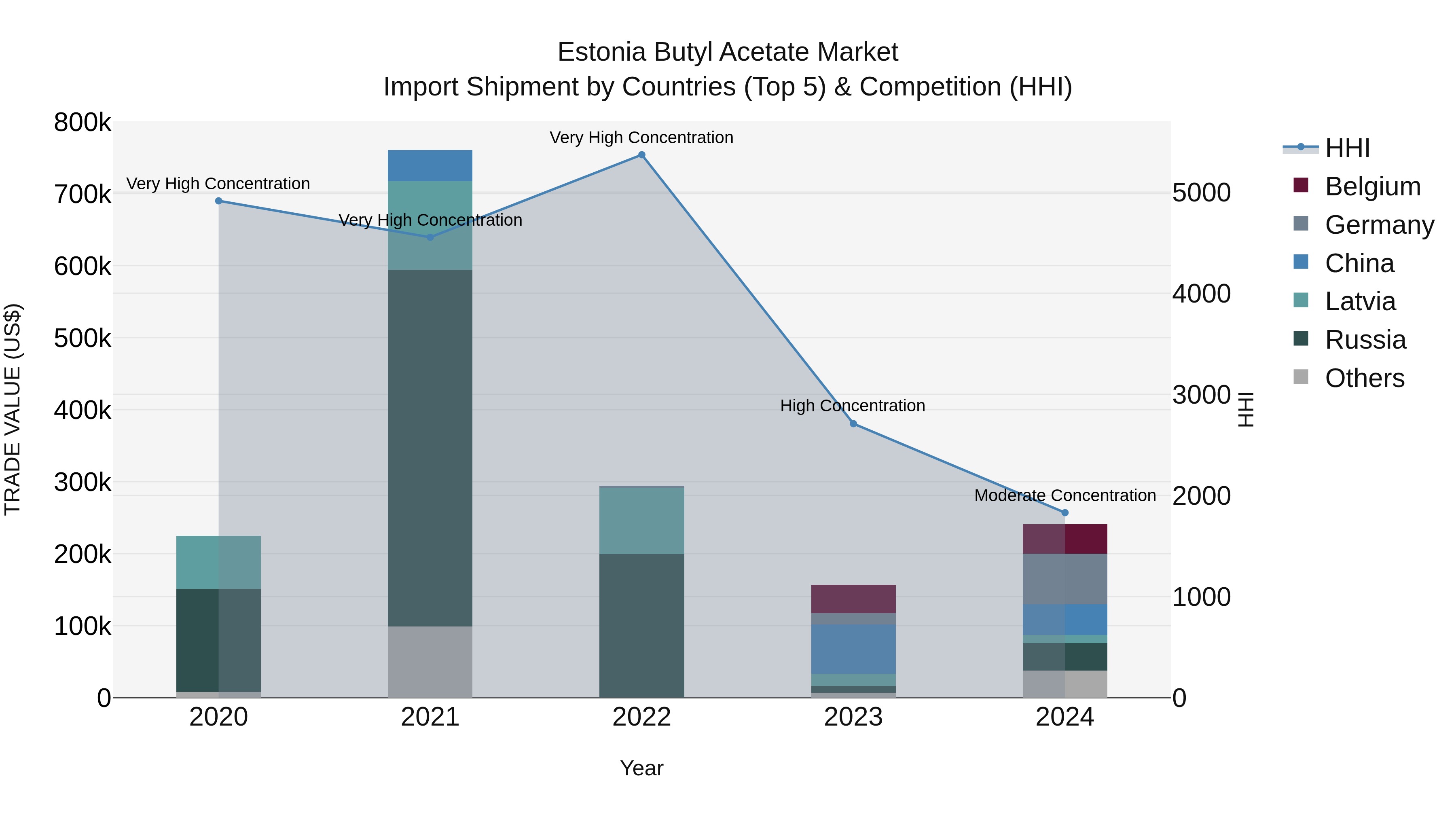 Estonia Butyl Acetate Market Top 5 Importing Countries and Market Competition (HHI) Analysis