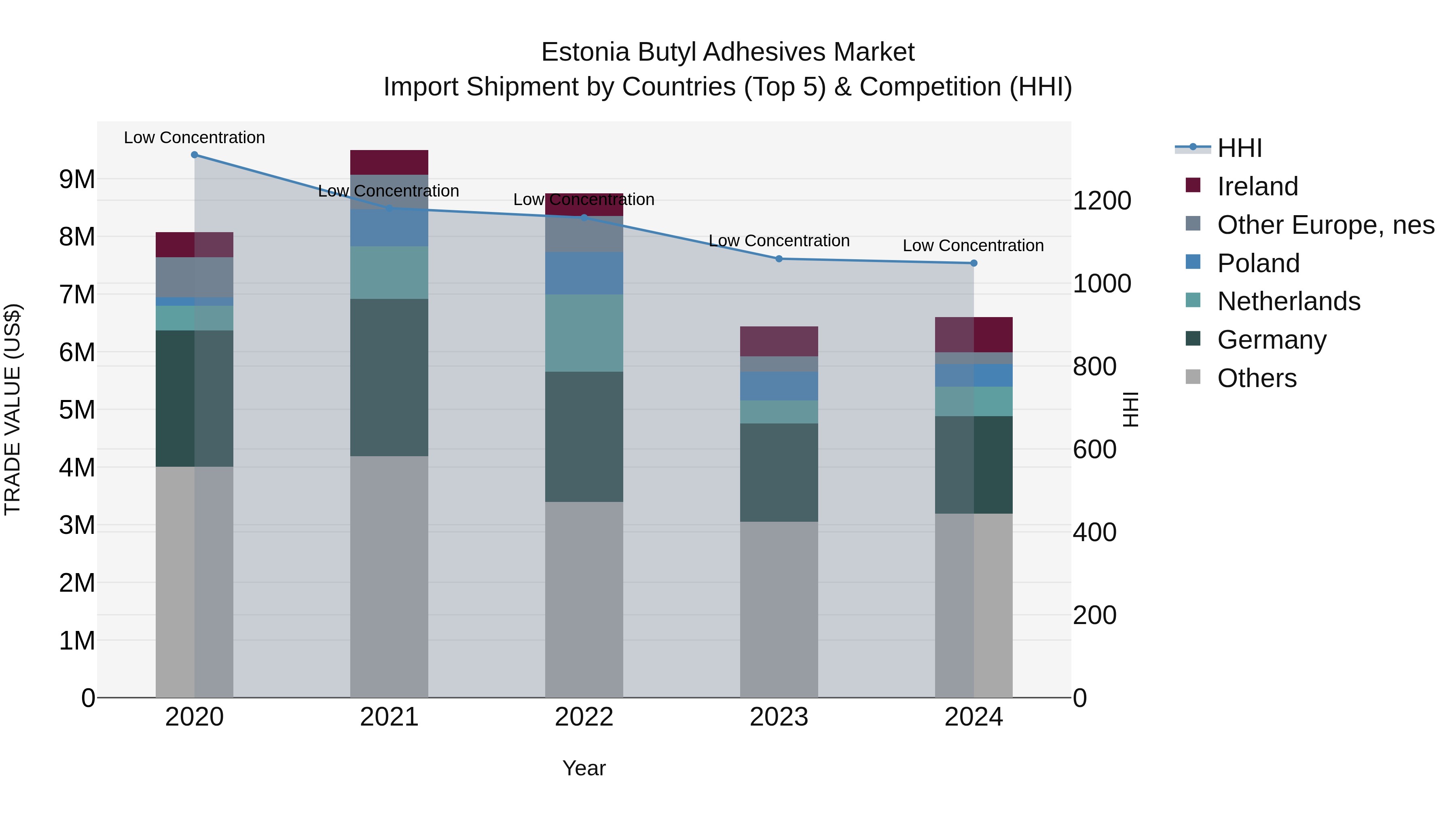 Estonia Butyl Adhesives Market Top 5 Importing Countries and Market Competition (HHI) Analysis