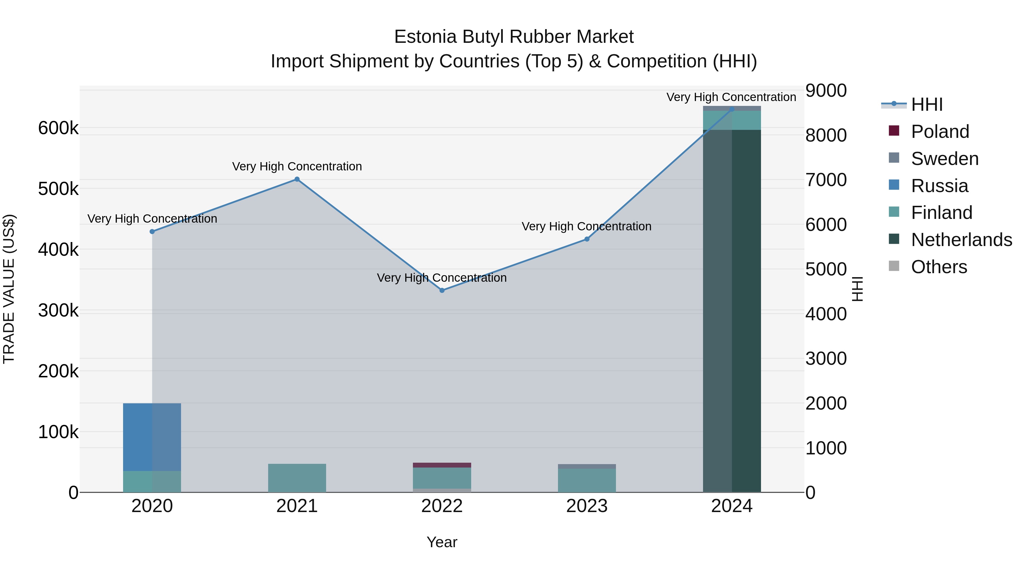 Estonia Butyl Rubber Market Top 5 Importing Countries and Market Competition (HHI) Analysis