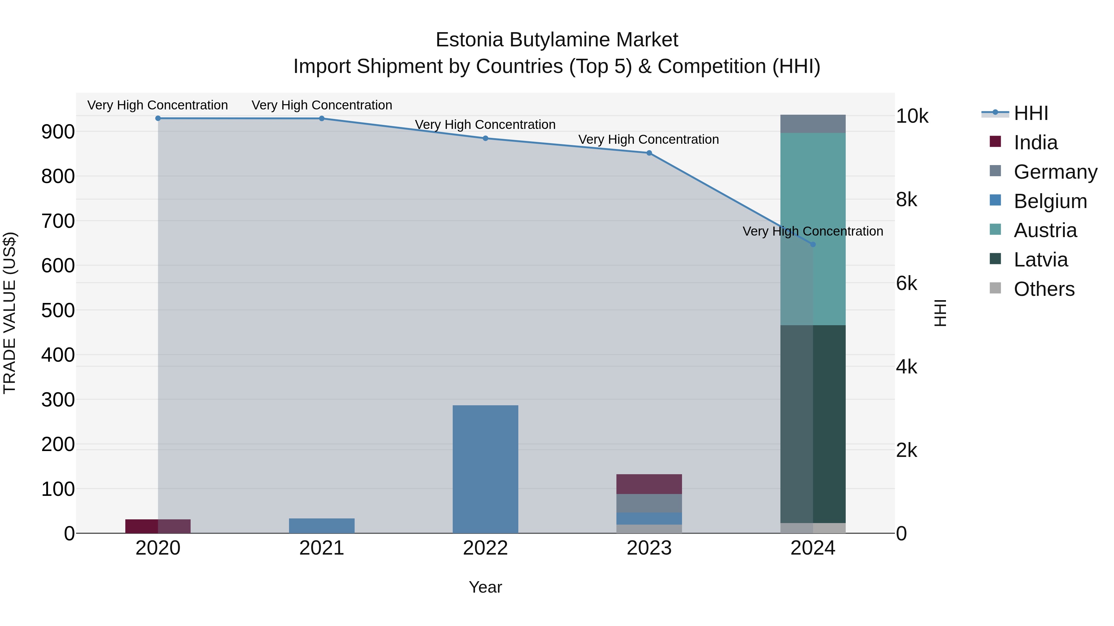 Estonia Butylamine Market Top 5 Importing Countries and Market Competition (HHI) Analysis