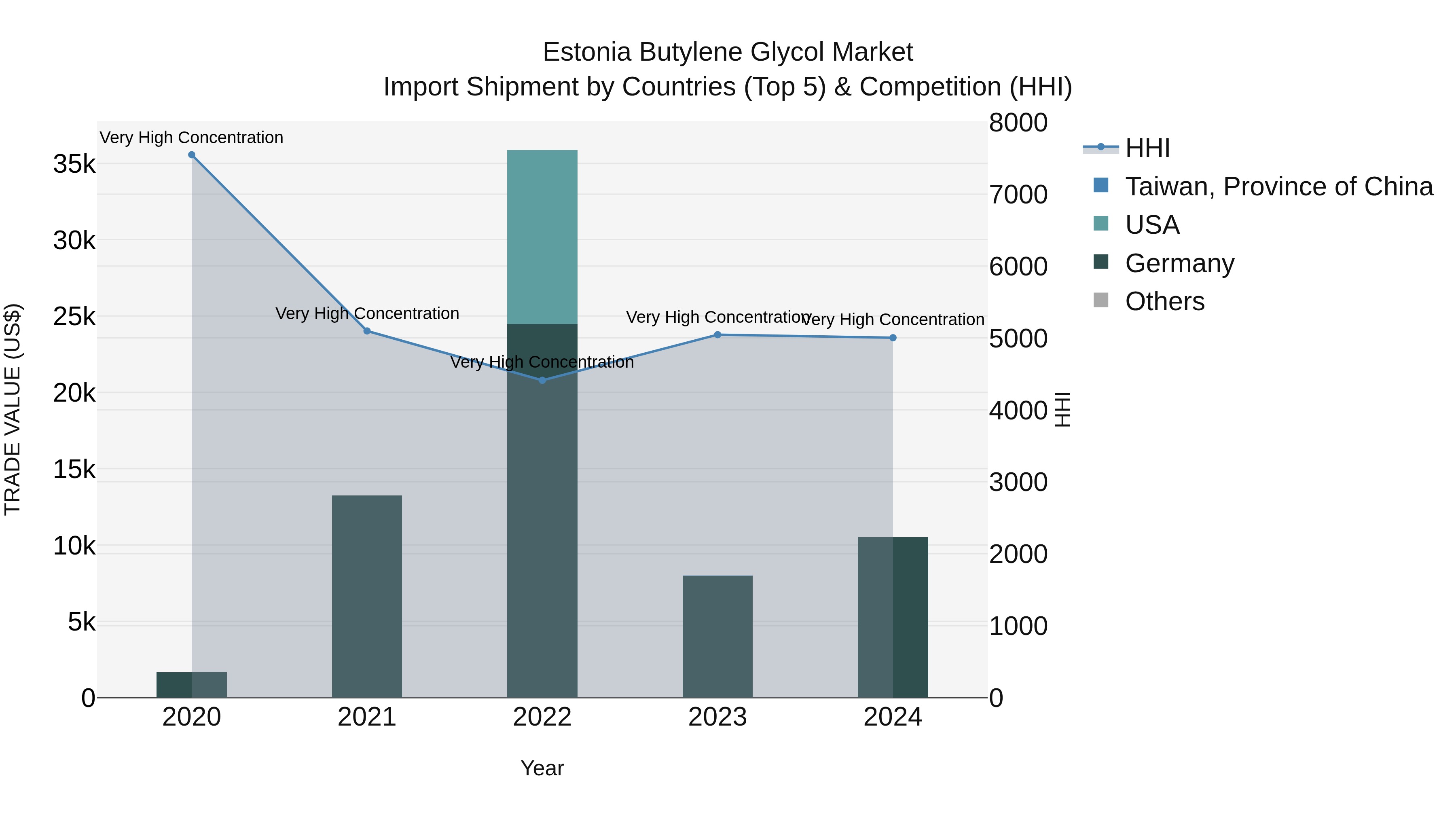 Estonia Butylene Glycol Market Top 5 Importing Countries and Market Competition (HHI) Analysis
