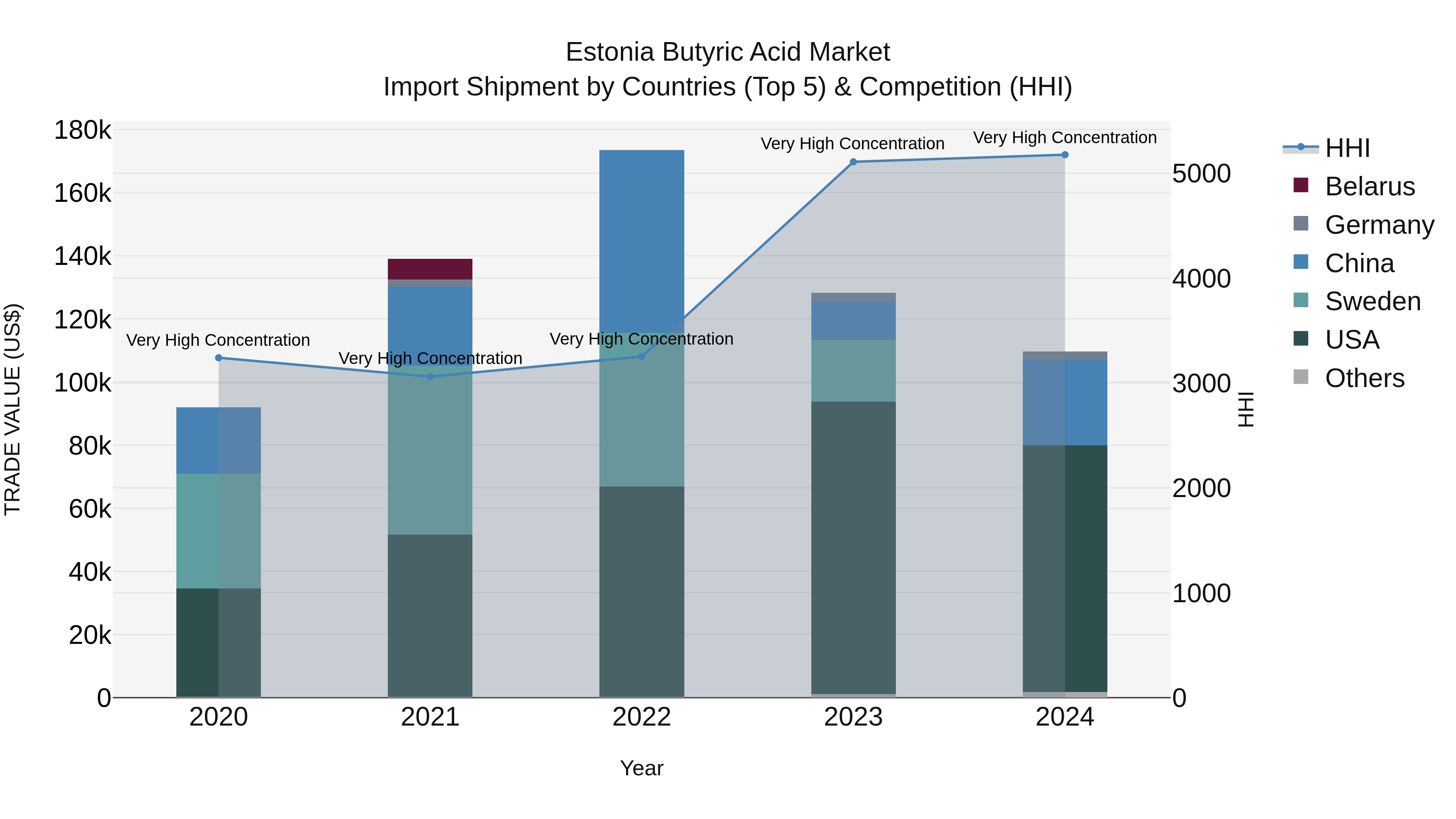 Estonia Butyric Acid Market Top 5 Importing Countries and Market Competition (HHI) Analysis