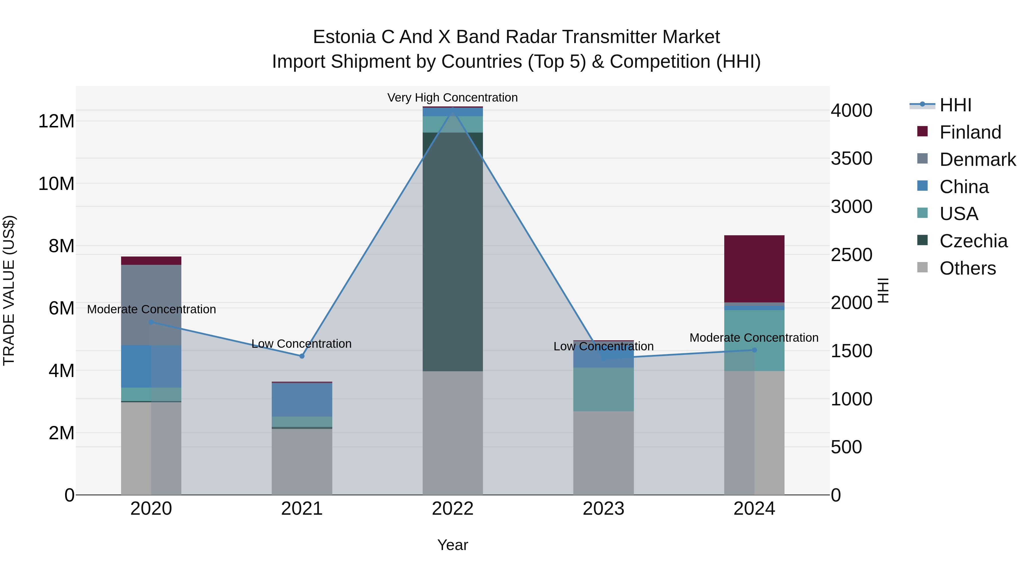 Estonia C and X Band Radar Transmitter Market Top 5 Importing Countries and Market Competition (HHI) Analysis