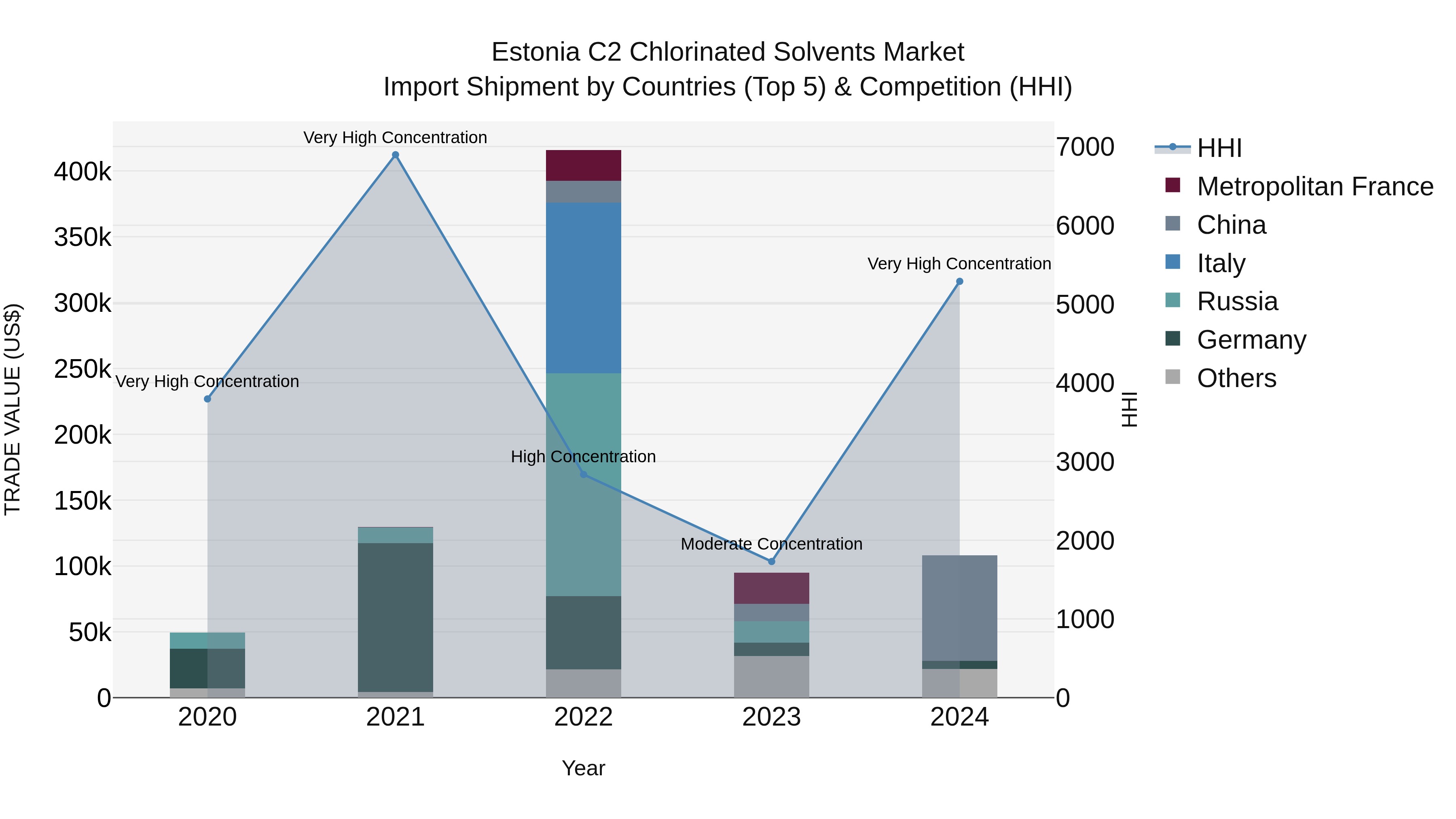 Estonia C2 Chlorinated Solvents Market Top 5 Importing Countries and Market Competition (HHI) Analysis