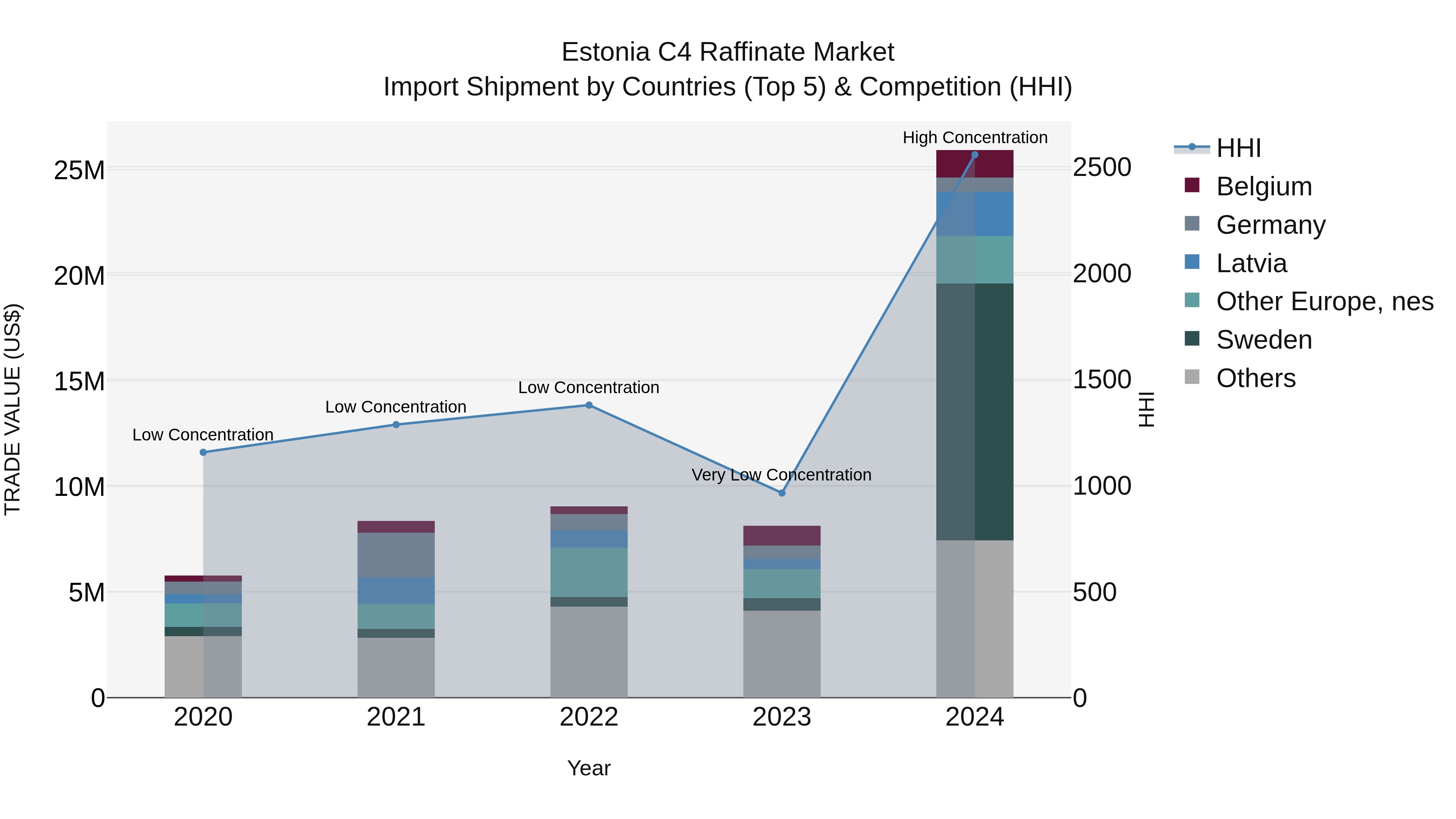 Estonia C4 Raffinate Market Top 5 Importing Countries and Market Competition (HHI) Analysis