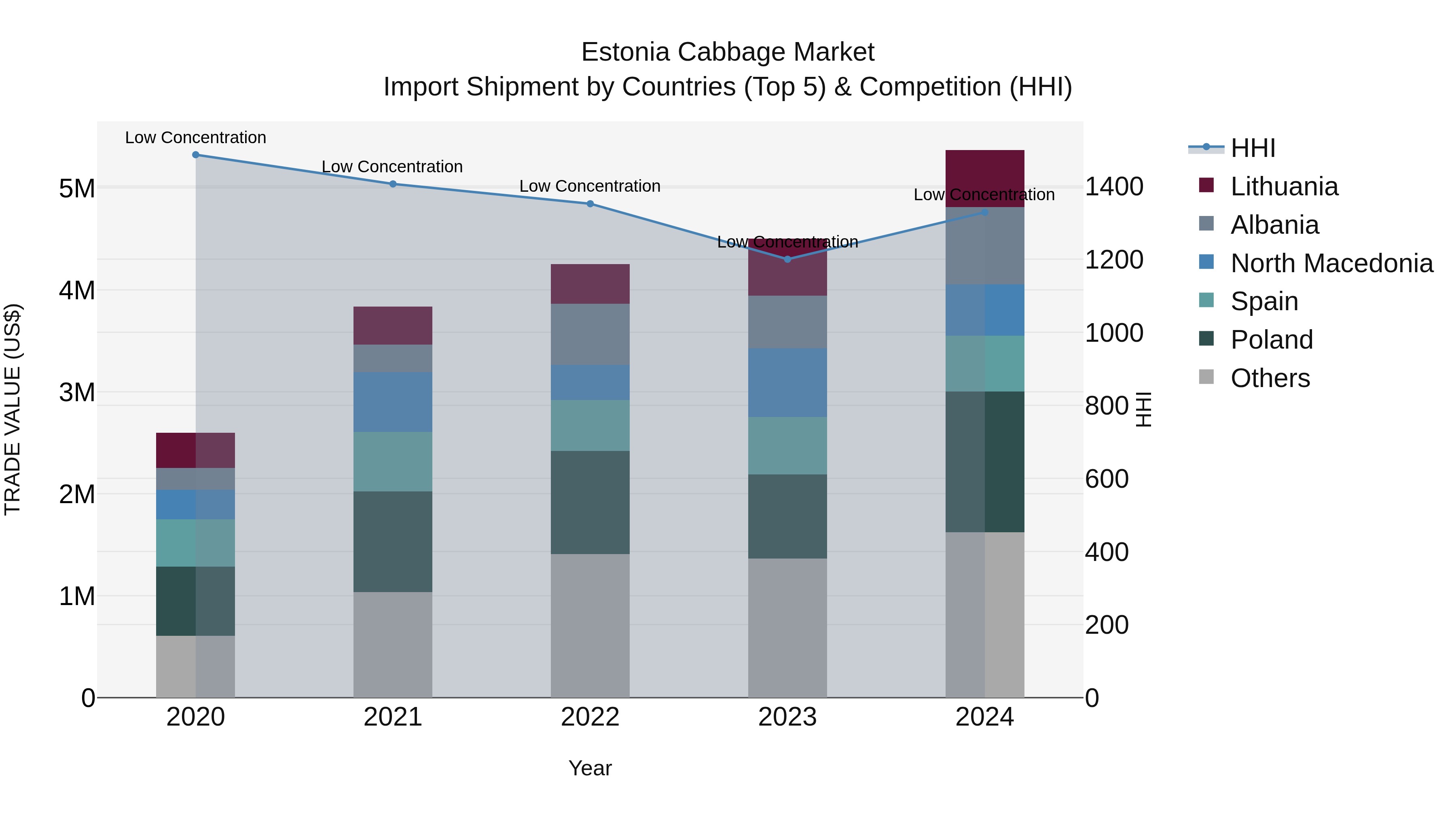 Estonia Cabbage Market Top 5 Importing Countries and Market Competition (HHI) Analysis