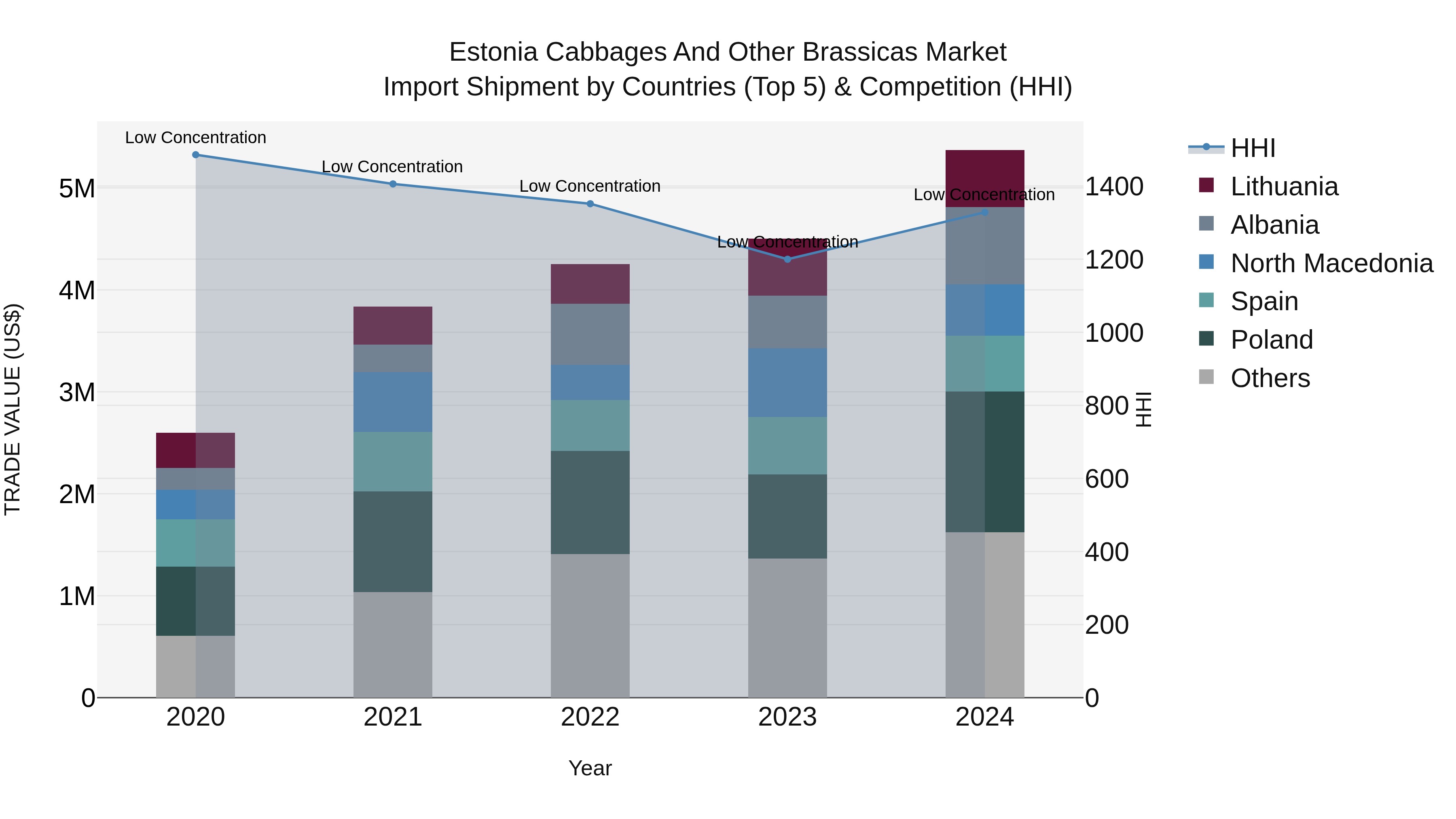 Estonia Cabbages and Other Brassicas Market Top 5 Importing Countries and Market Competition (HHI) Analysis