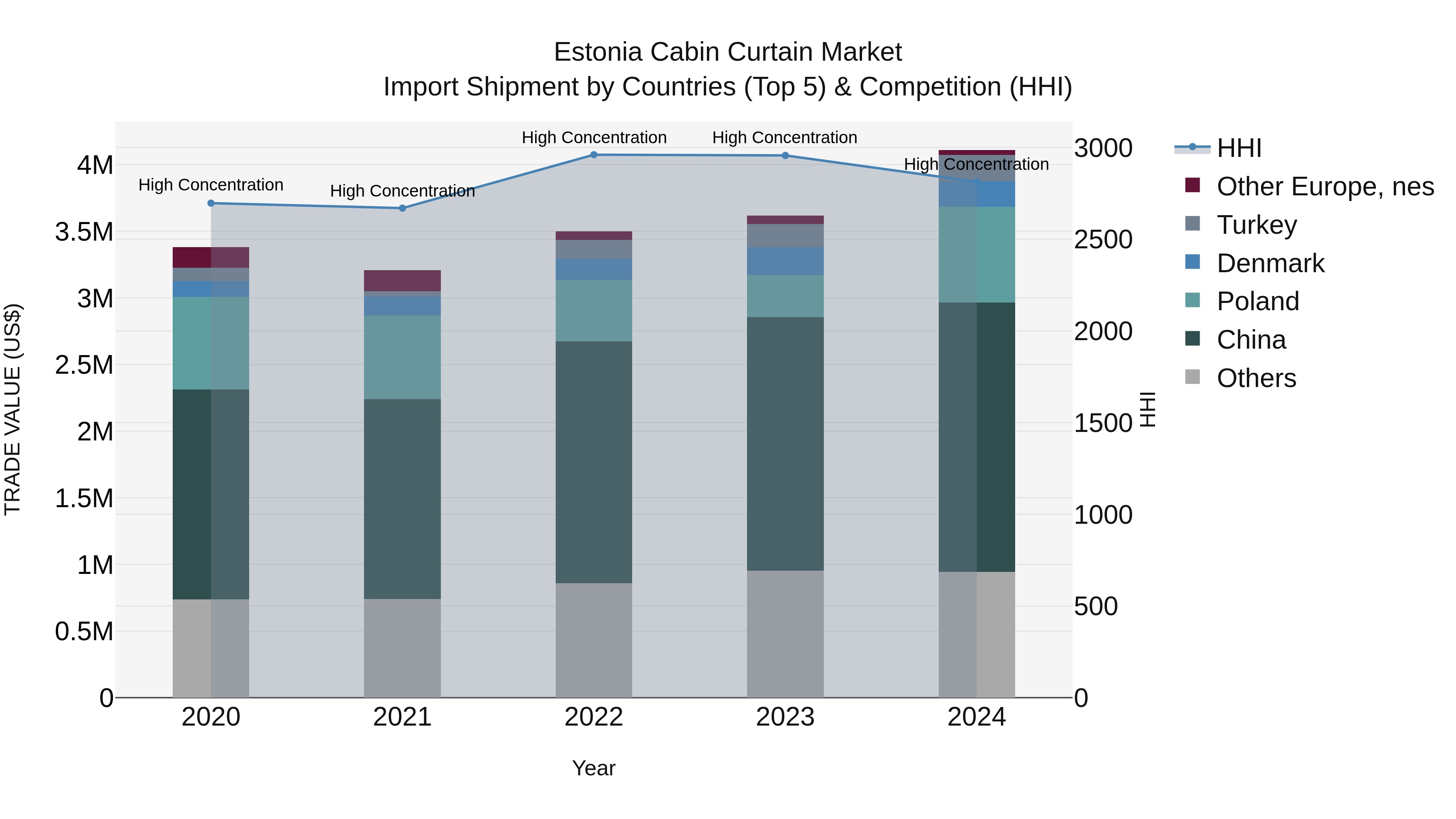 Estonia Cabin Curtain Market Top 5 Importing Countries and Market Competition (HHI) Analysis