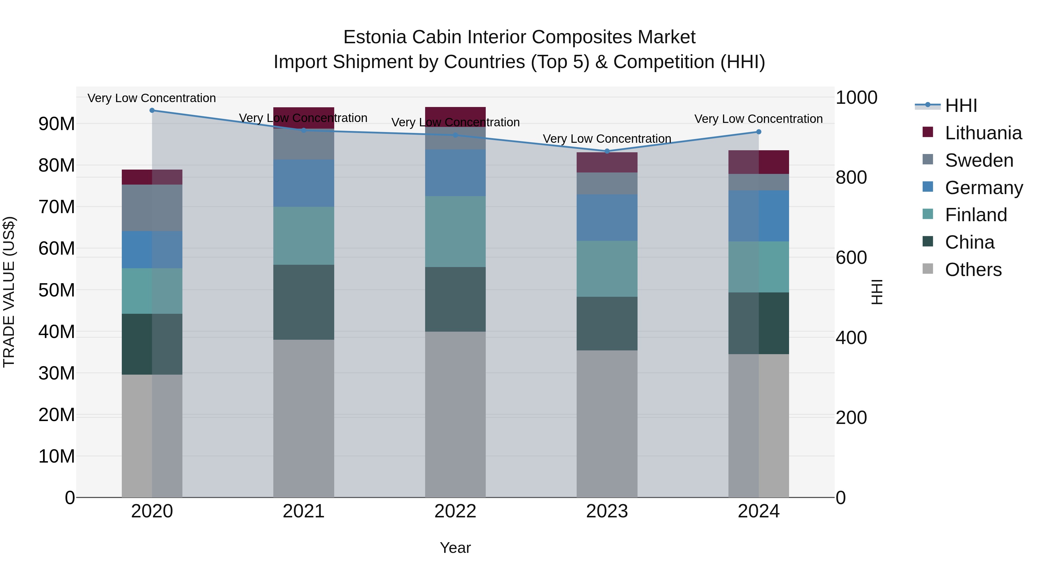 Estonia Cabin Interior Composites Market Top 5 Importing Countries and Market Competition (HHI) Analysis