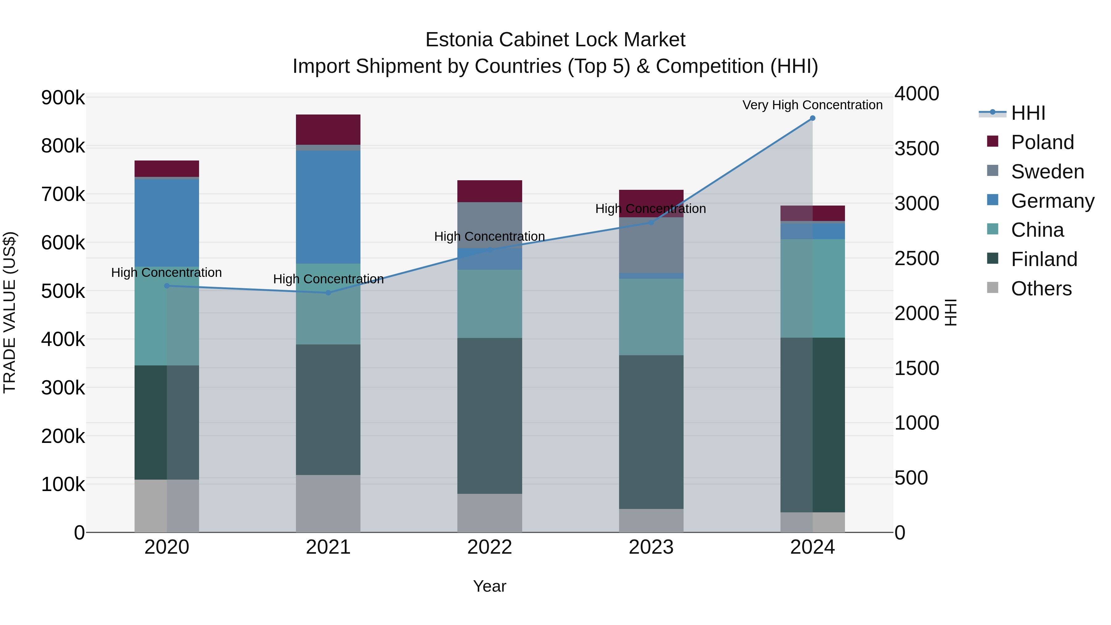 Estonia Cabinet Lock Market Top 5 Importing Countries and Market Competition (HHI) Analysis