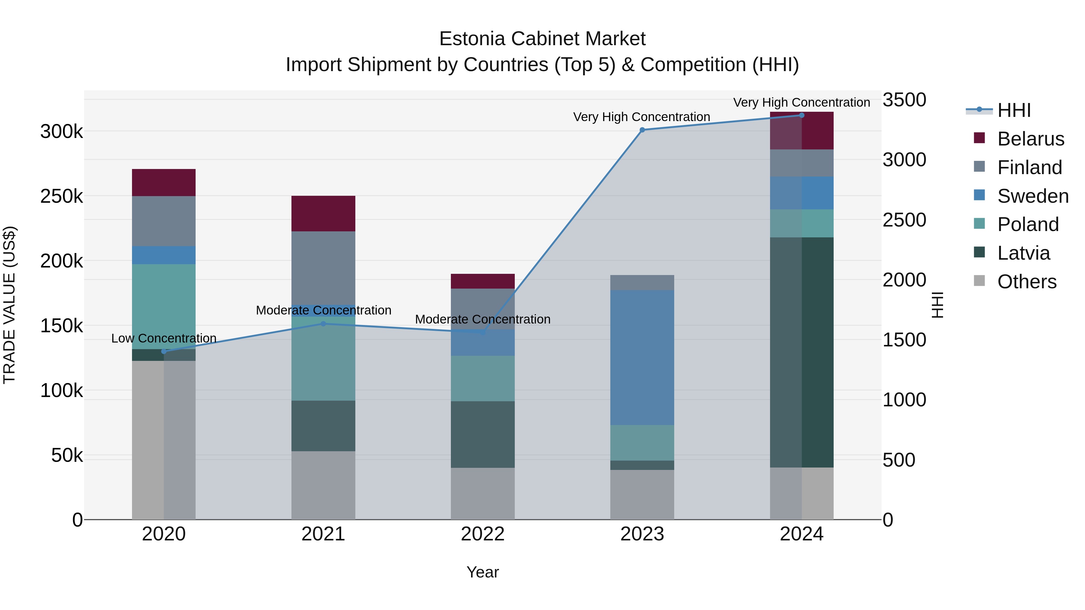 Estonia Cabinet Market Top 5 Importing Countries and Market Competition (HHI) Analysis
