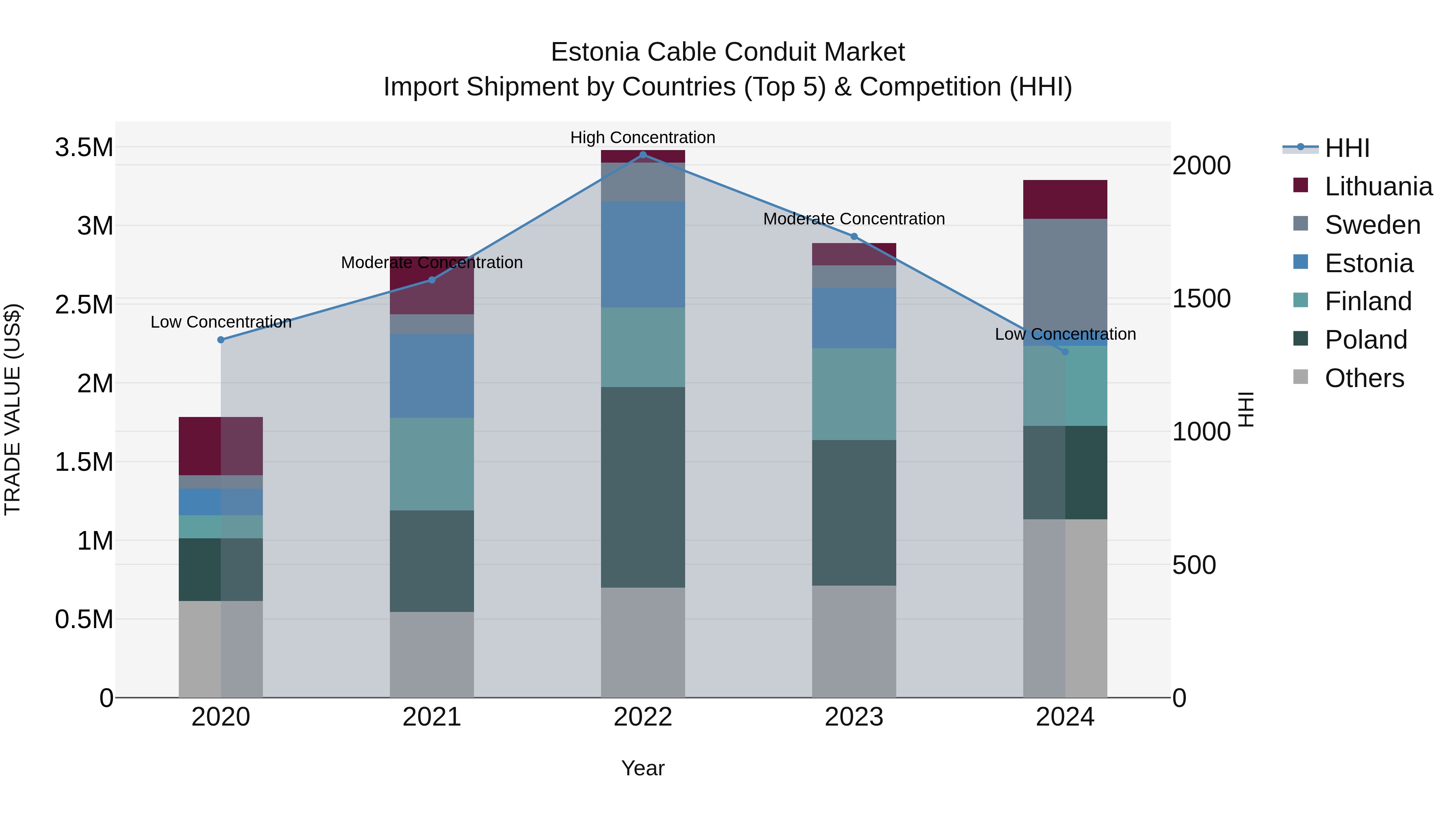 Estonia Cable Conduit Market Top 5 Importing Countries and Market Competition (HHI) Analysis