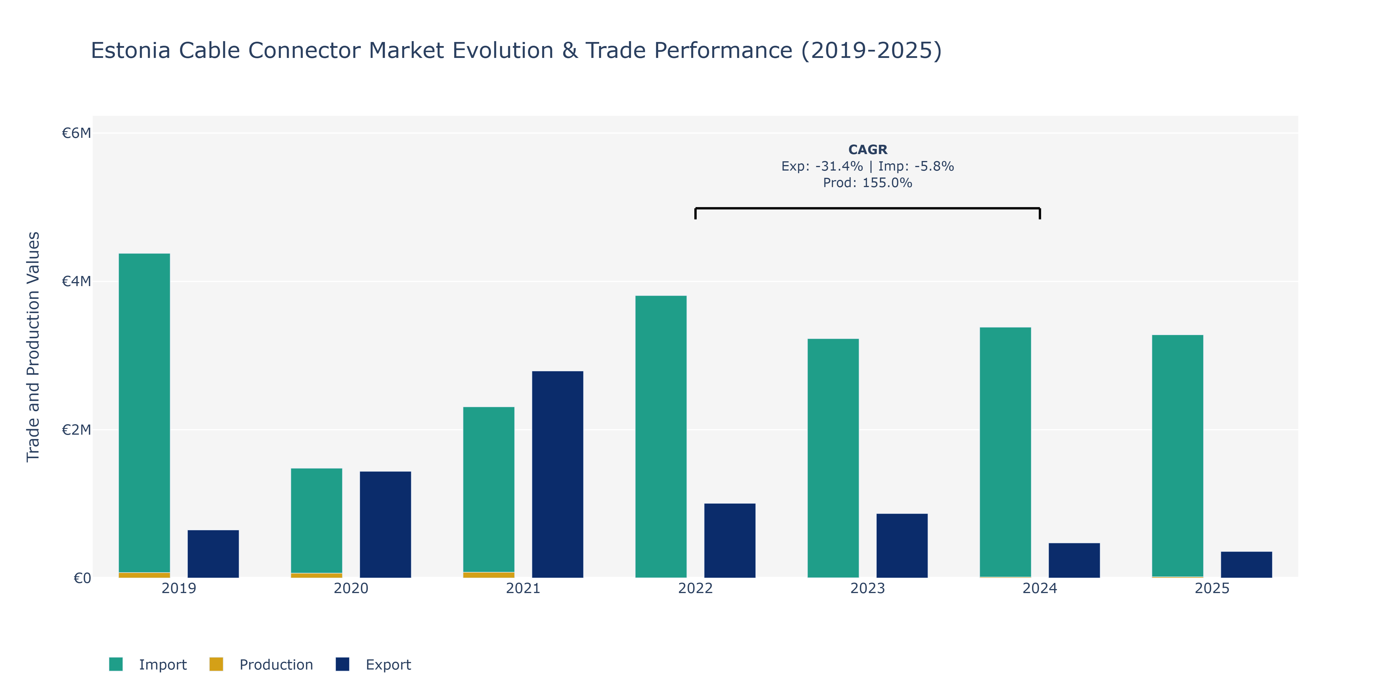 Estonia Cable Connector Market: Production & Trade Performance (2019-2025)