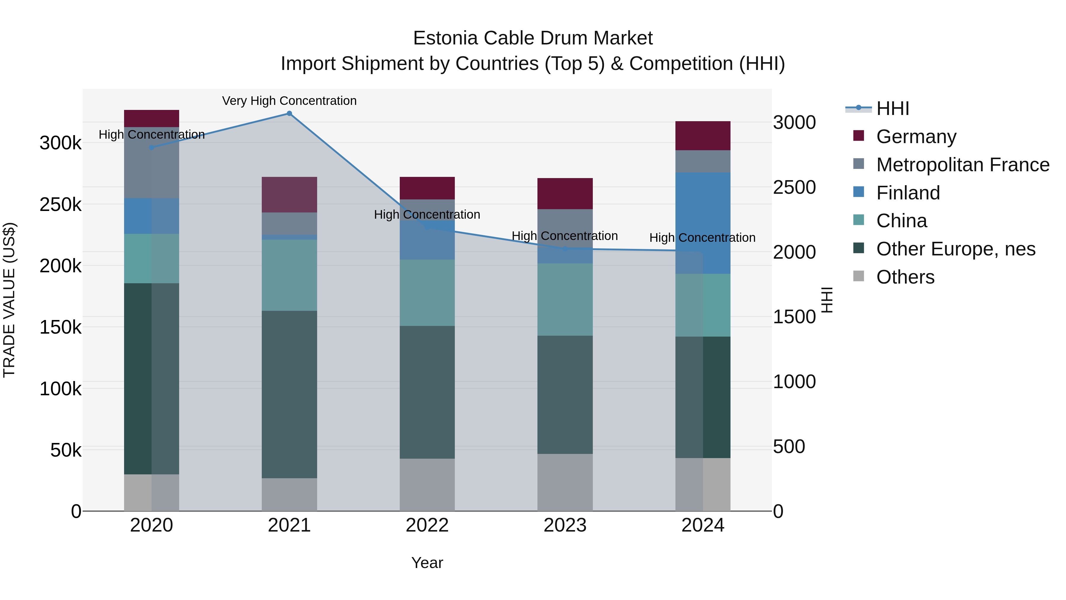 Estonia Cable Drum Market Top 5 Importing Countries and Market Competition (HHI) Analysis