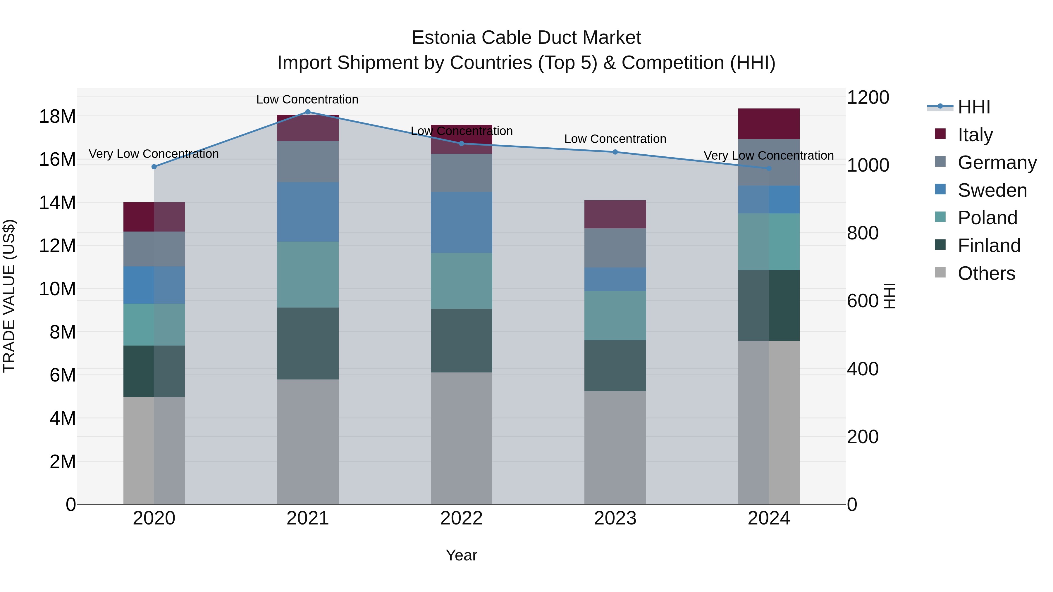 Estonia Cable Duct Market Top 5 Importing Countries and Market Competition (HHI) Analysis