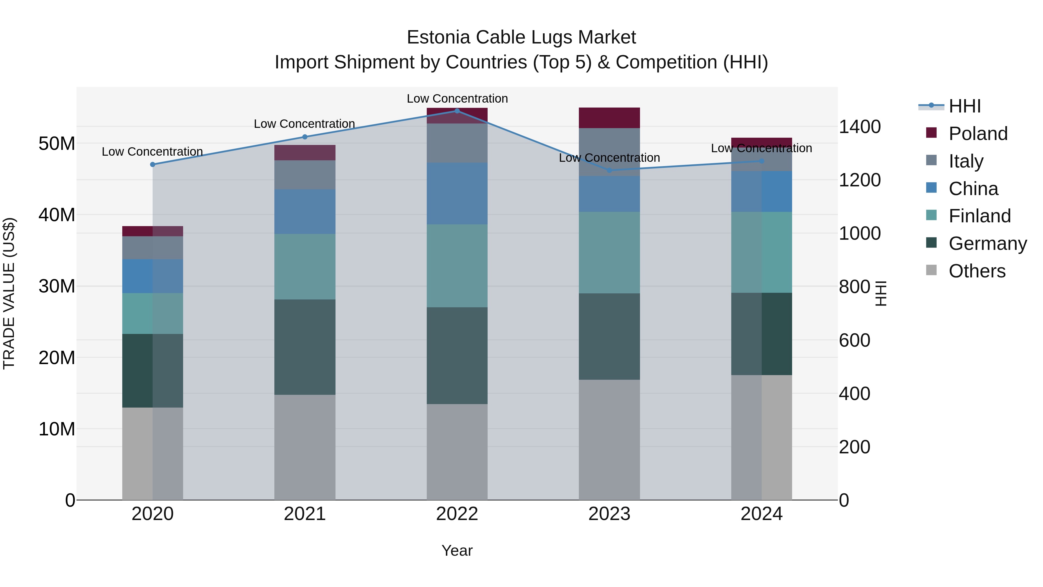Estonia Cable Lugs Market Top 5 Importing Countries and Market Competition (HHI) Analysis