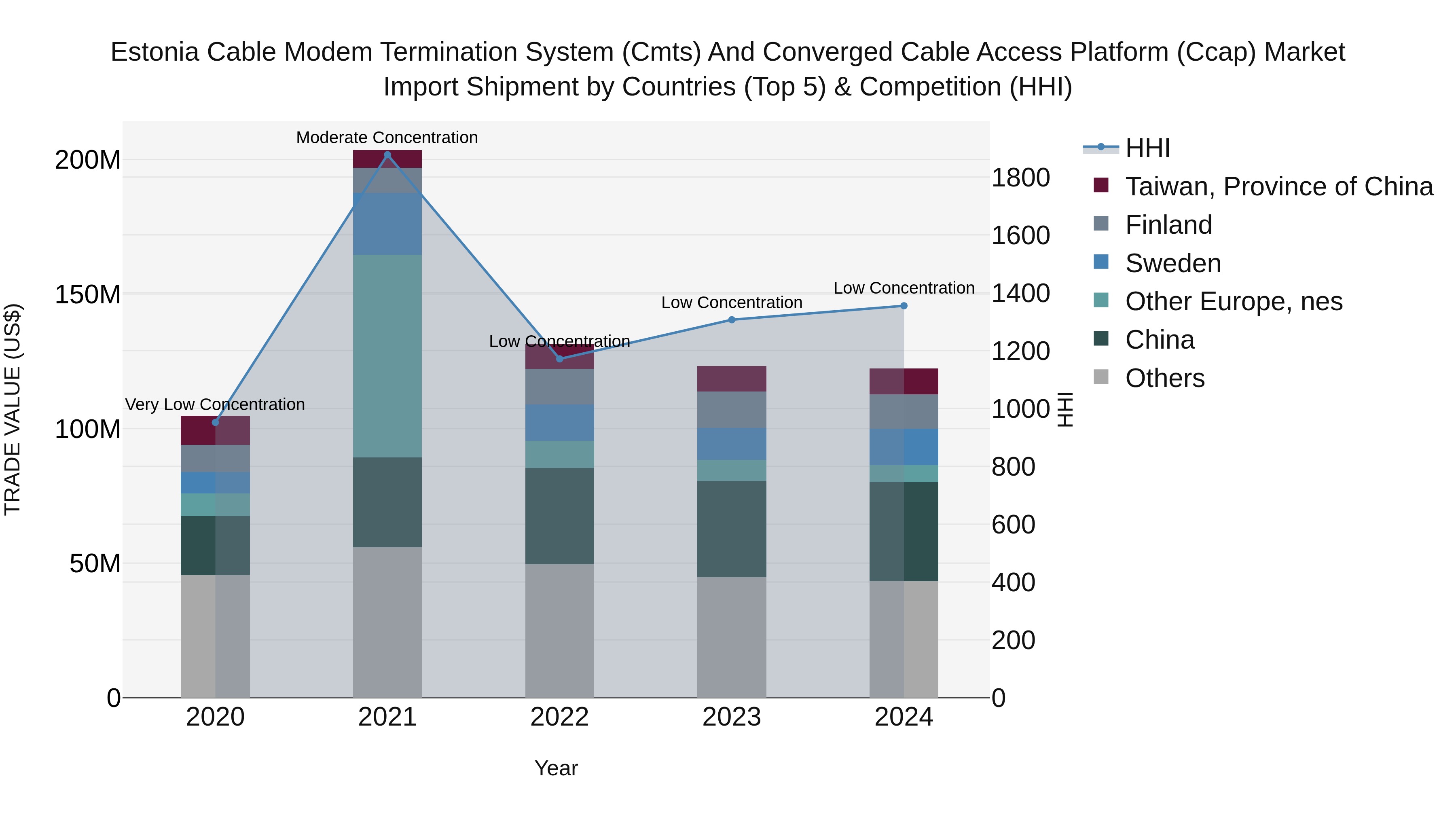 Estonia Cable Modem Termination System (Cmts) and Converged Cable Access Platform (Ccap) Market Top 5 Importing Countries and Market Competition (HHI) Analysis