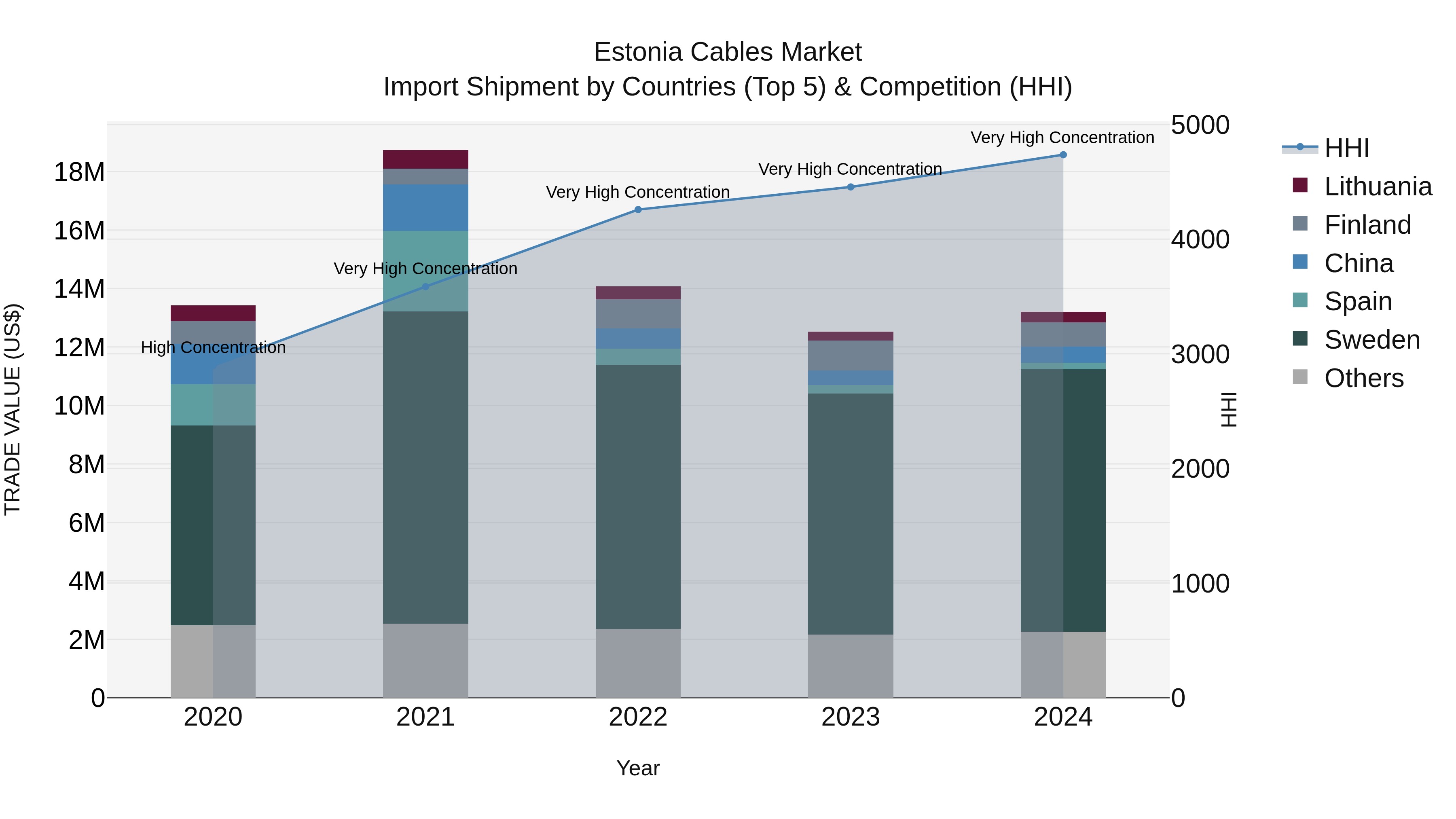 Estonia Cables Market Top 5 Importing Countries and Market Competition (HHI) Analysis
