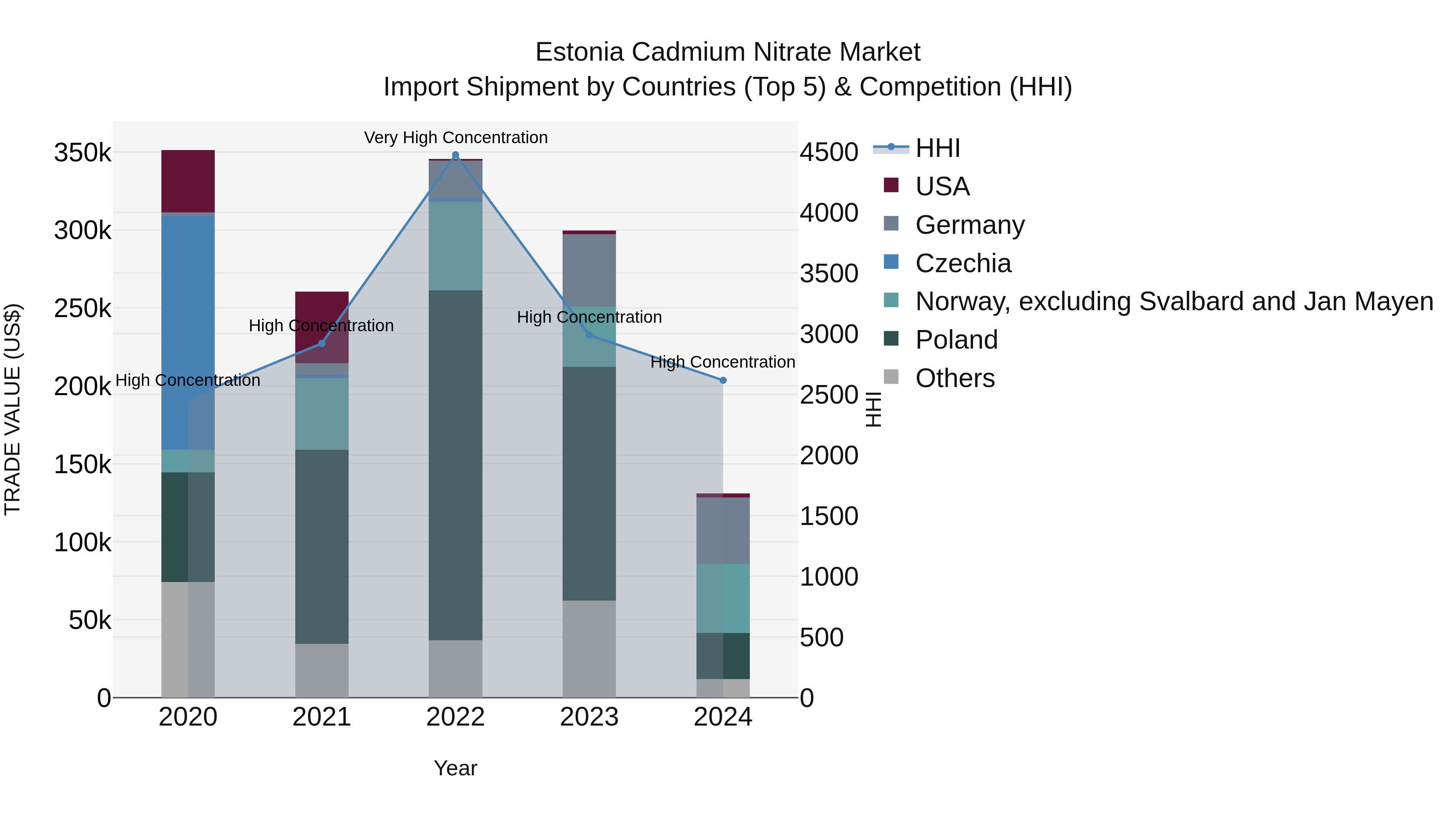 Estonia Cadmium Nitrate Market Top 5 Importing Countries and Market Competition (HHI) Analysis