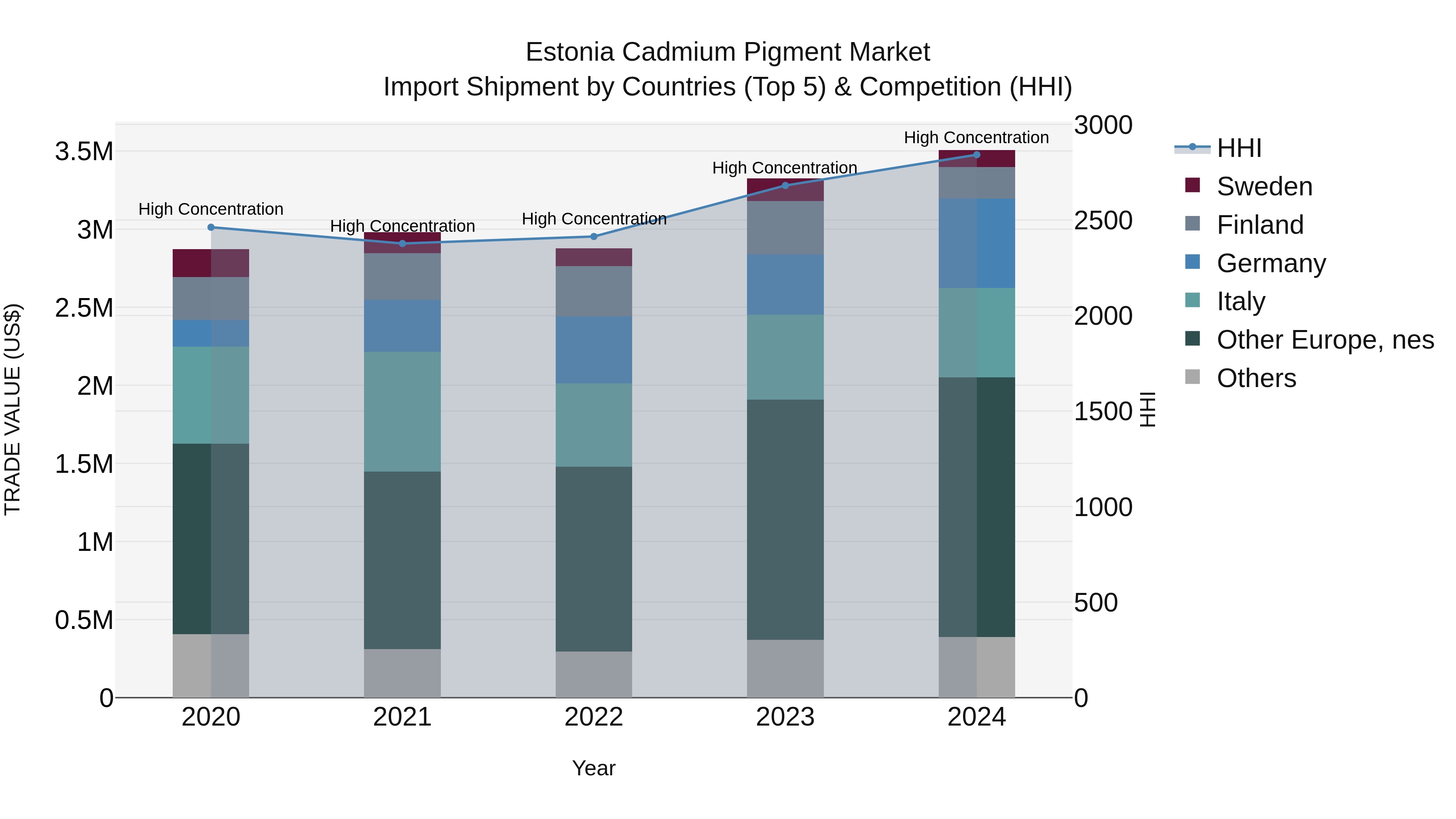 Estonia Cadmium Pigment Market Top 5 Importing Countries and Market Competition (HHI) Analysis