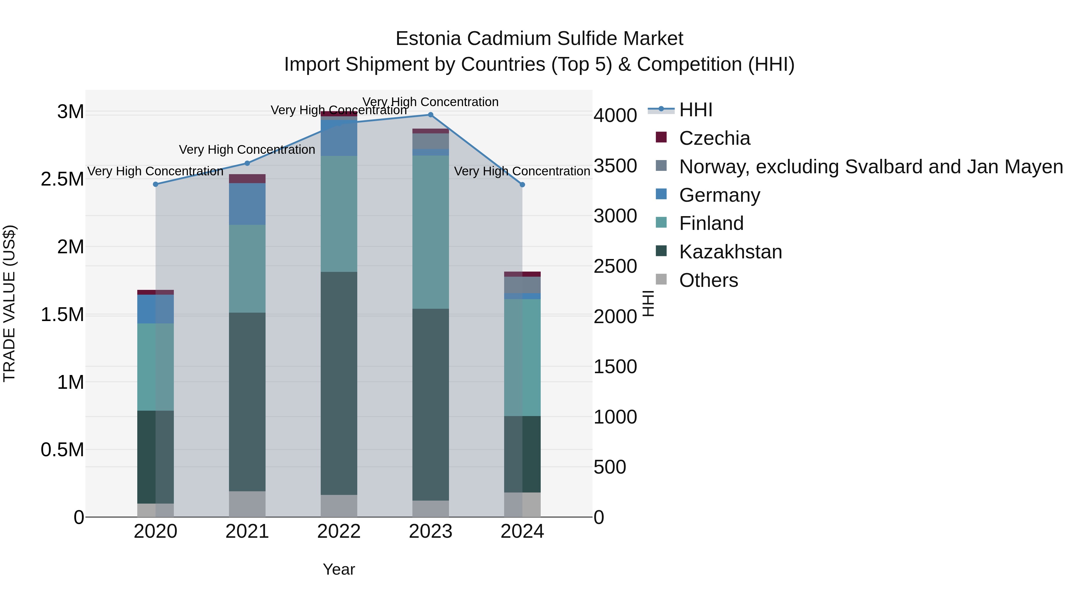 Estonia Cadmium Sulfide Market Top 5 Importing Countries and Market Competition (HHI) Analysis