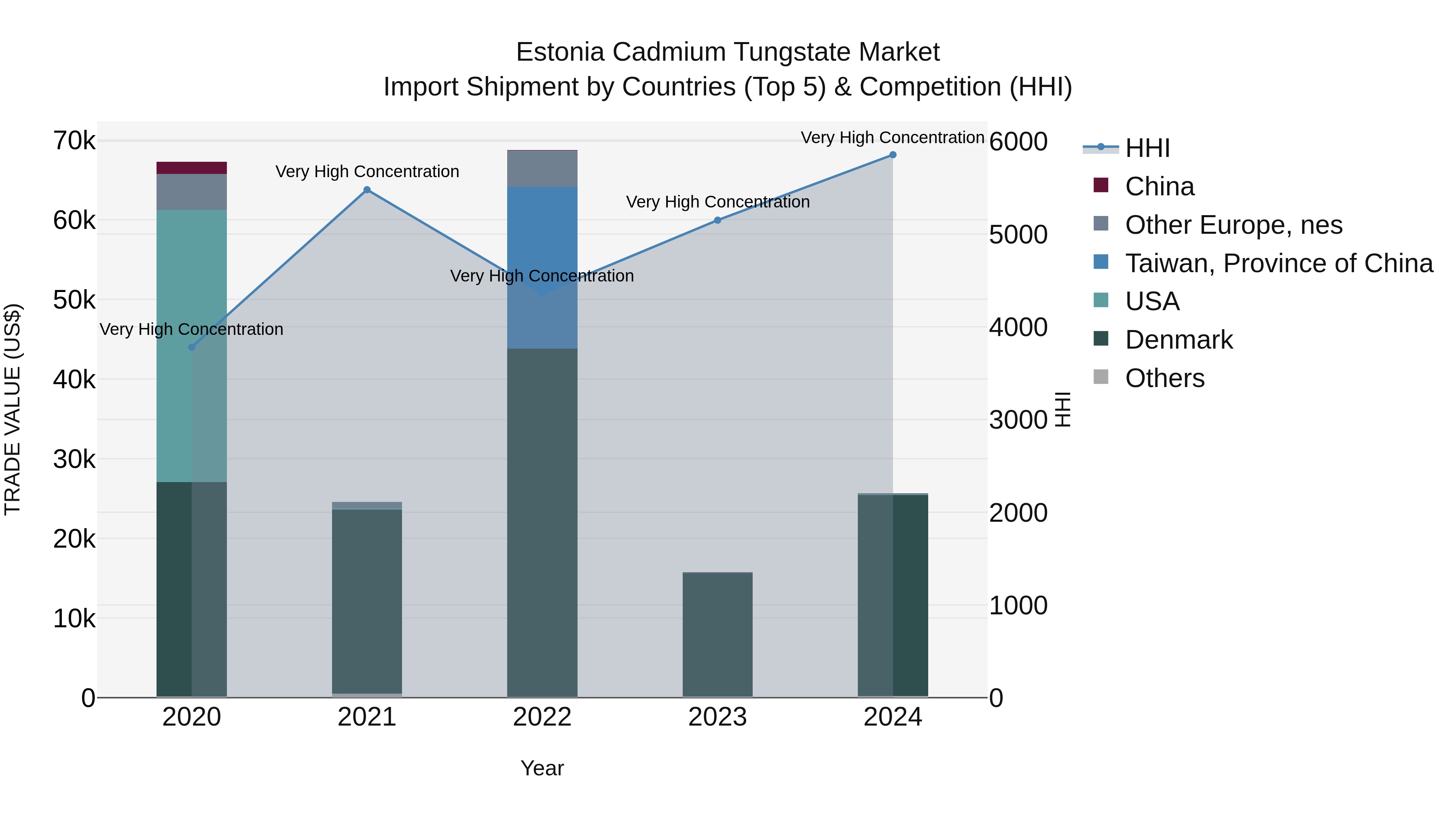 Estonia Cadmium Tungstate Market Top 5 Importing Countries and Market Competition (HHI) Analysis