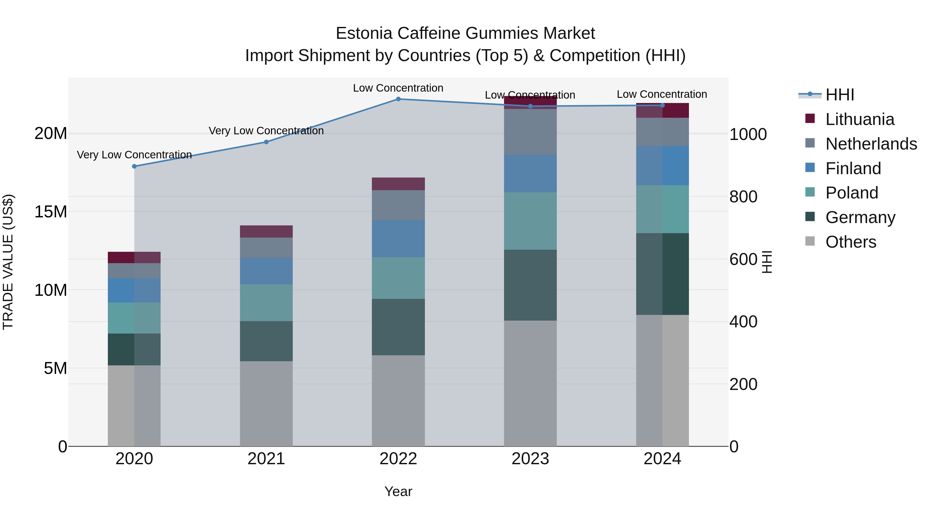 Estonia Caffeine Gummies Market Top 5 Importing Countries and Market Competition (HHI) Analysis