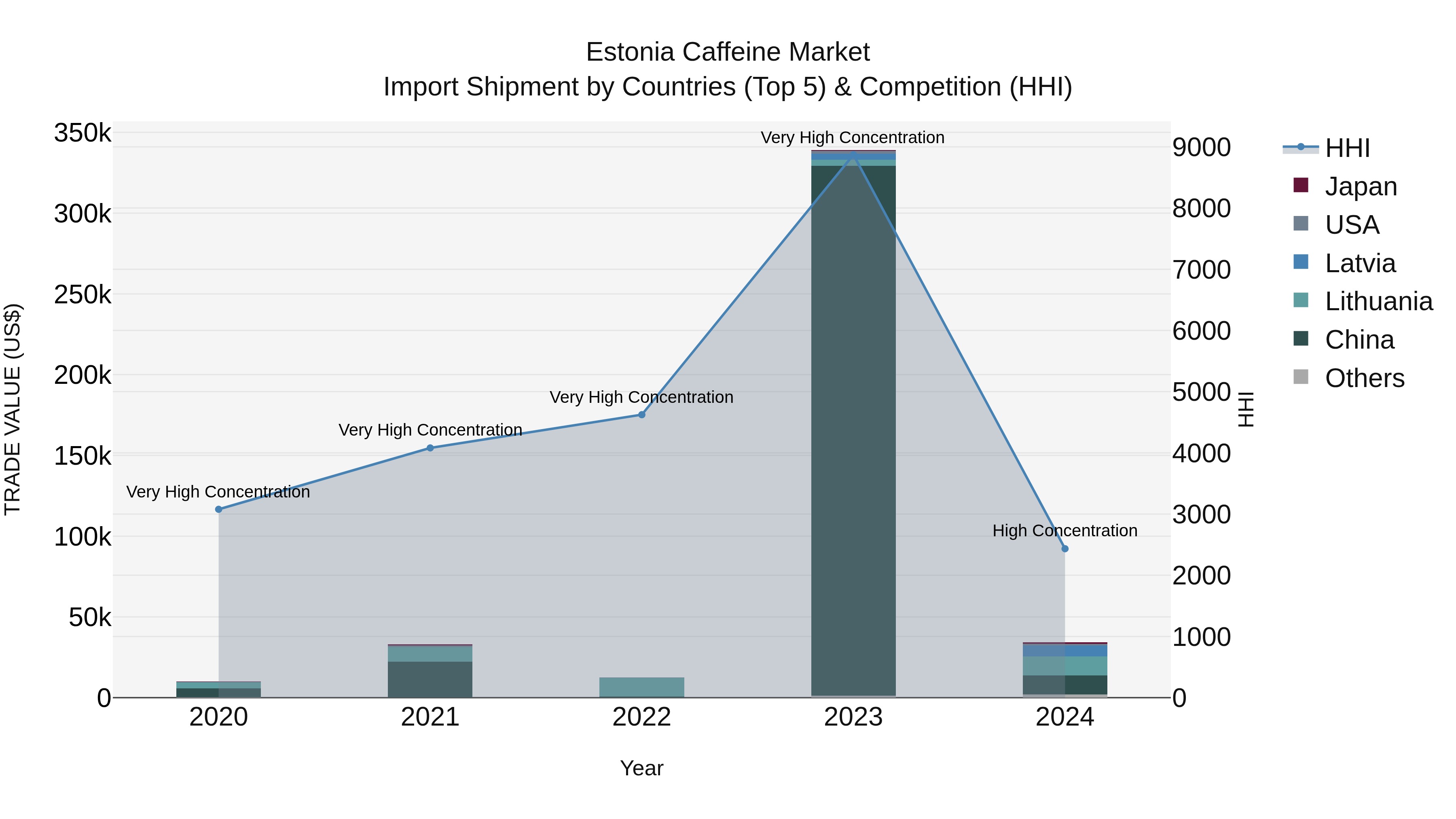 Estonia Caffeine Market Top 5 Importing Countries and Market Competition (HHI) Analysis