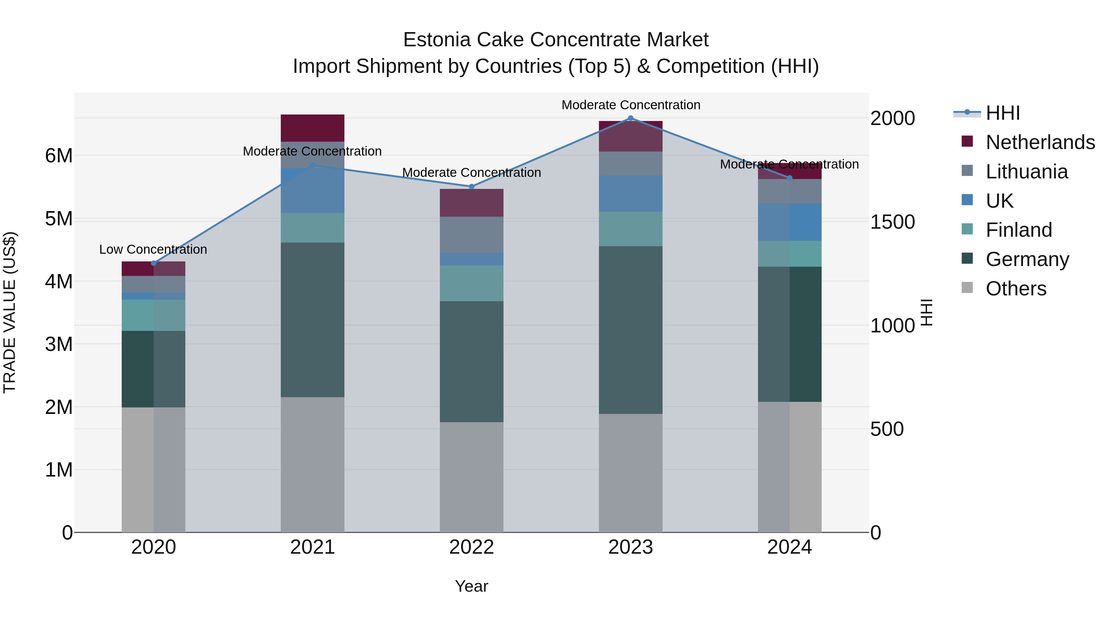 Estonia Cake Concentrate Market Top 5 Importing Countries and Market Competition (HHI) Analysis