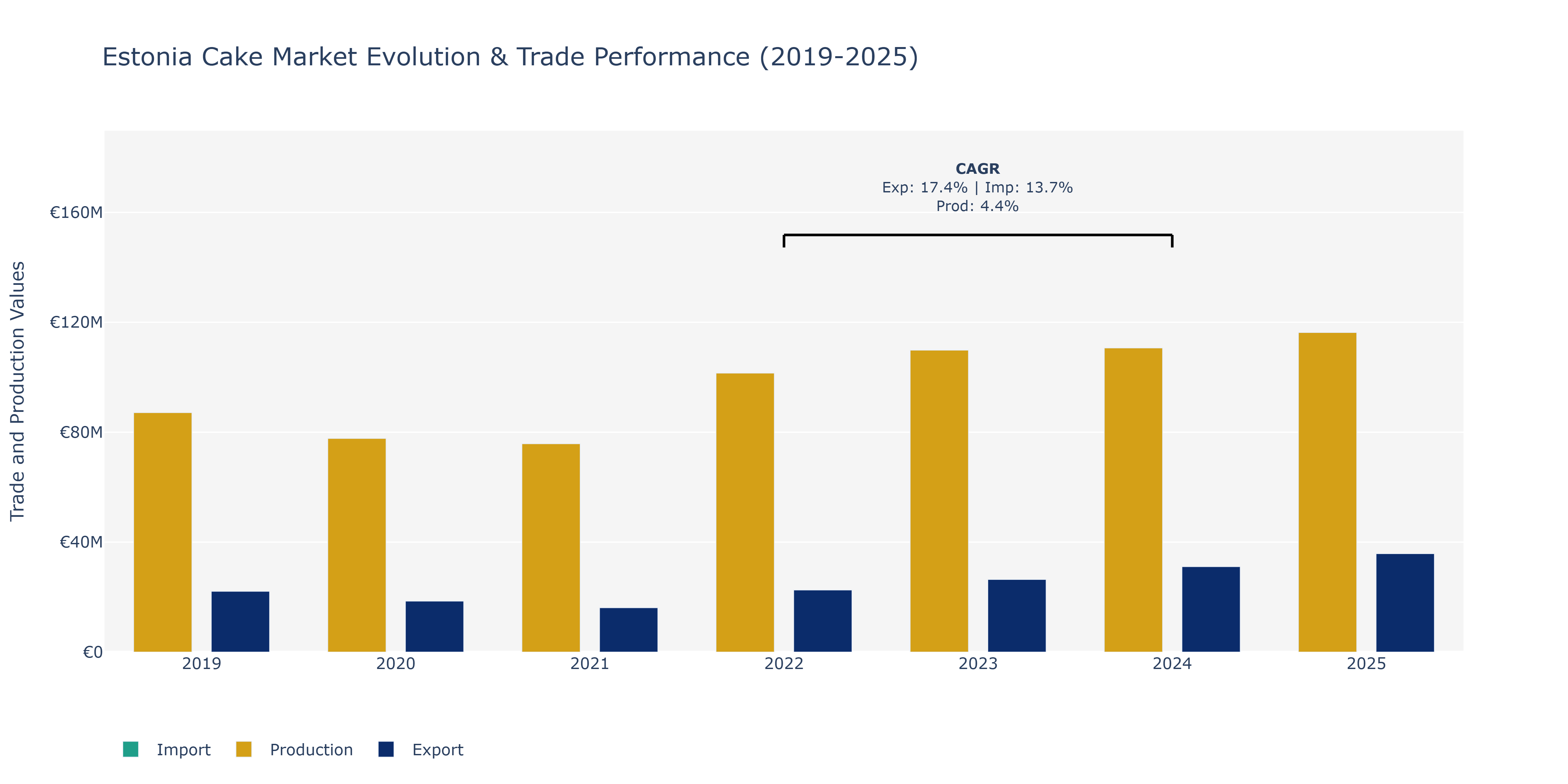 Estonia Cake Market: Production & Trade Performance (2019-2025)