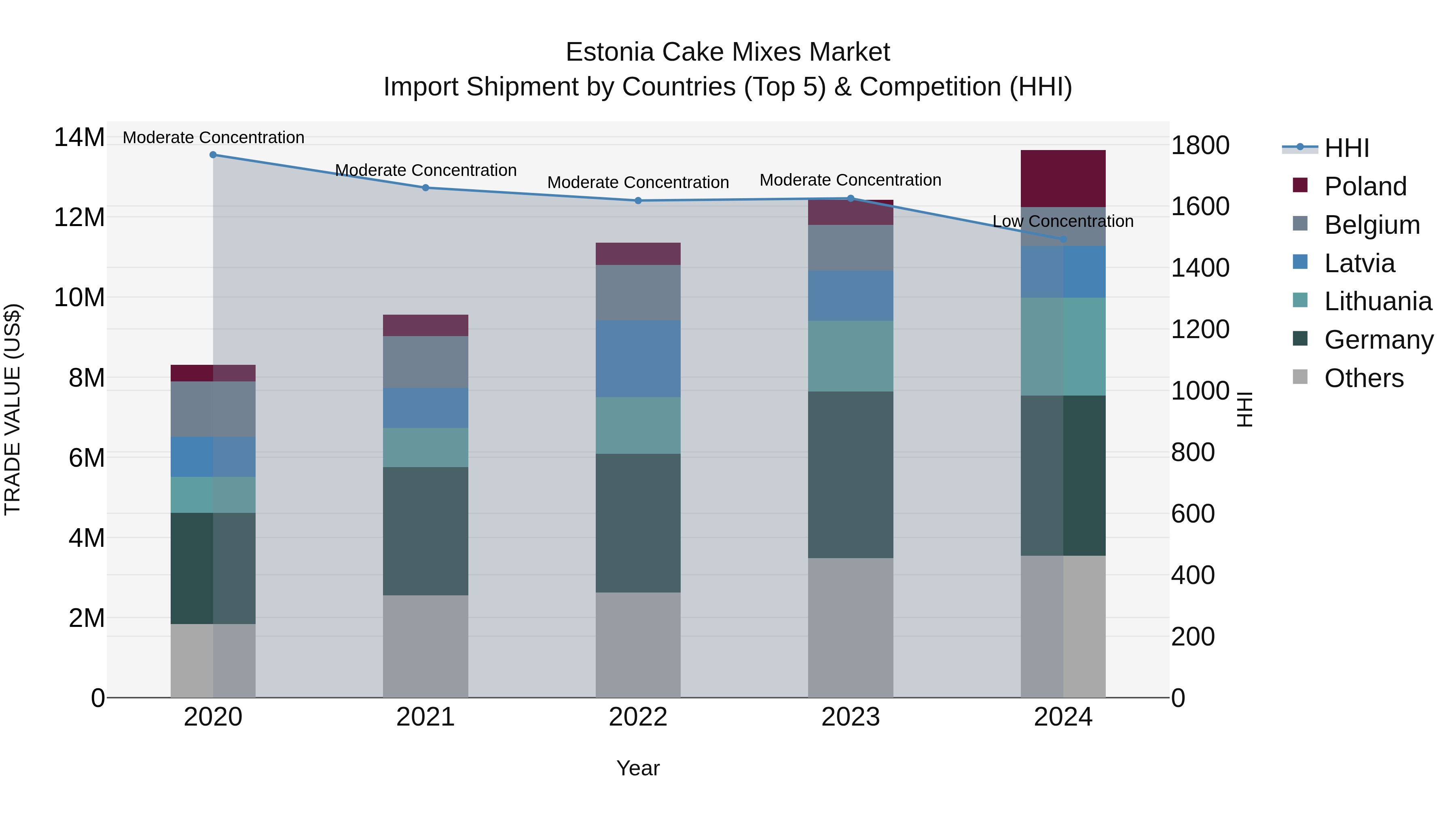 Estonia Cake Mixes Market Top 5 Importing Countries and Market Competition (HHI) Analysis